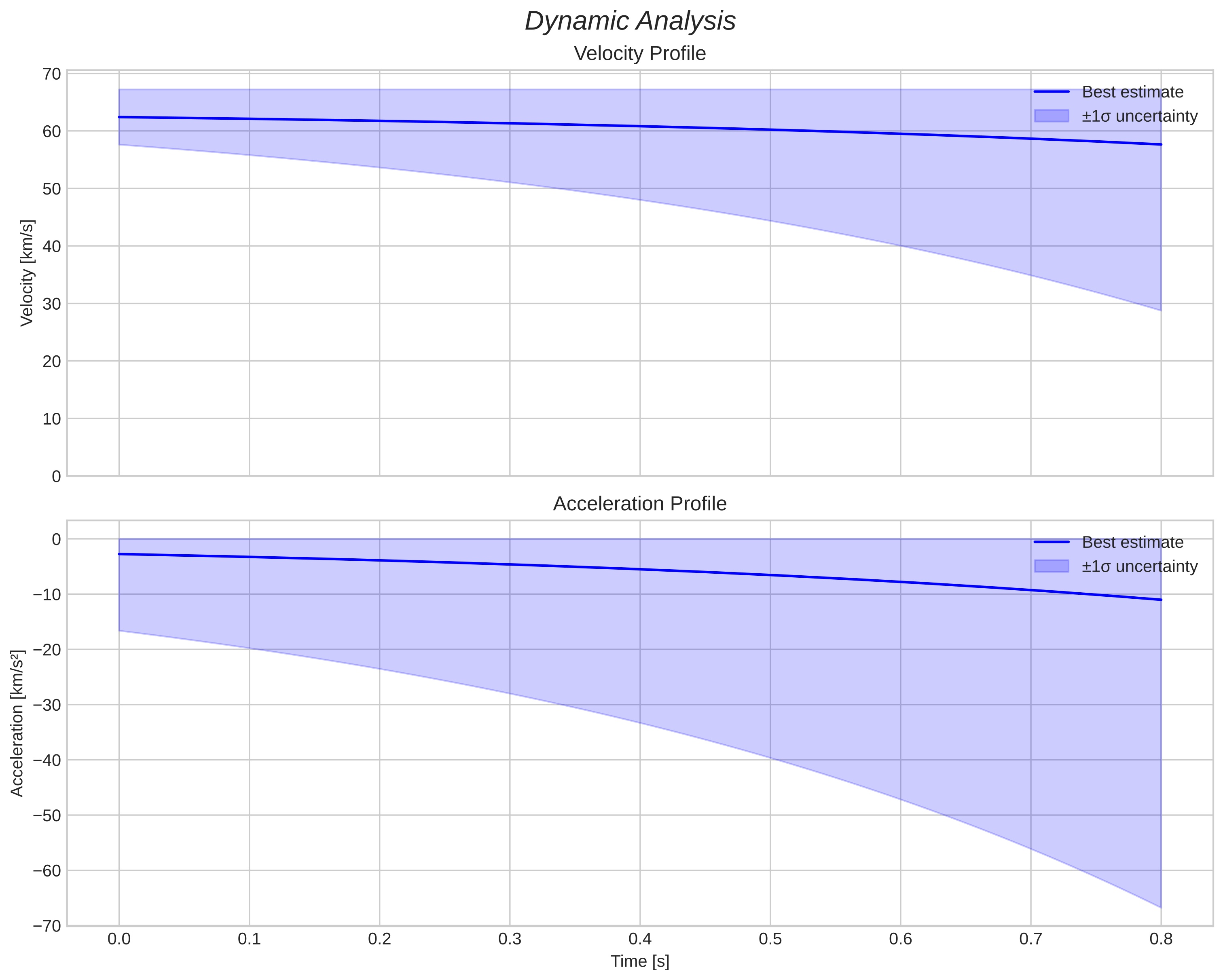 speed and acceleration