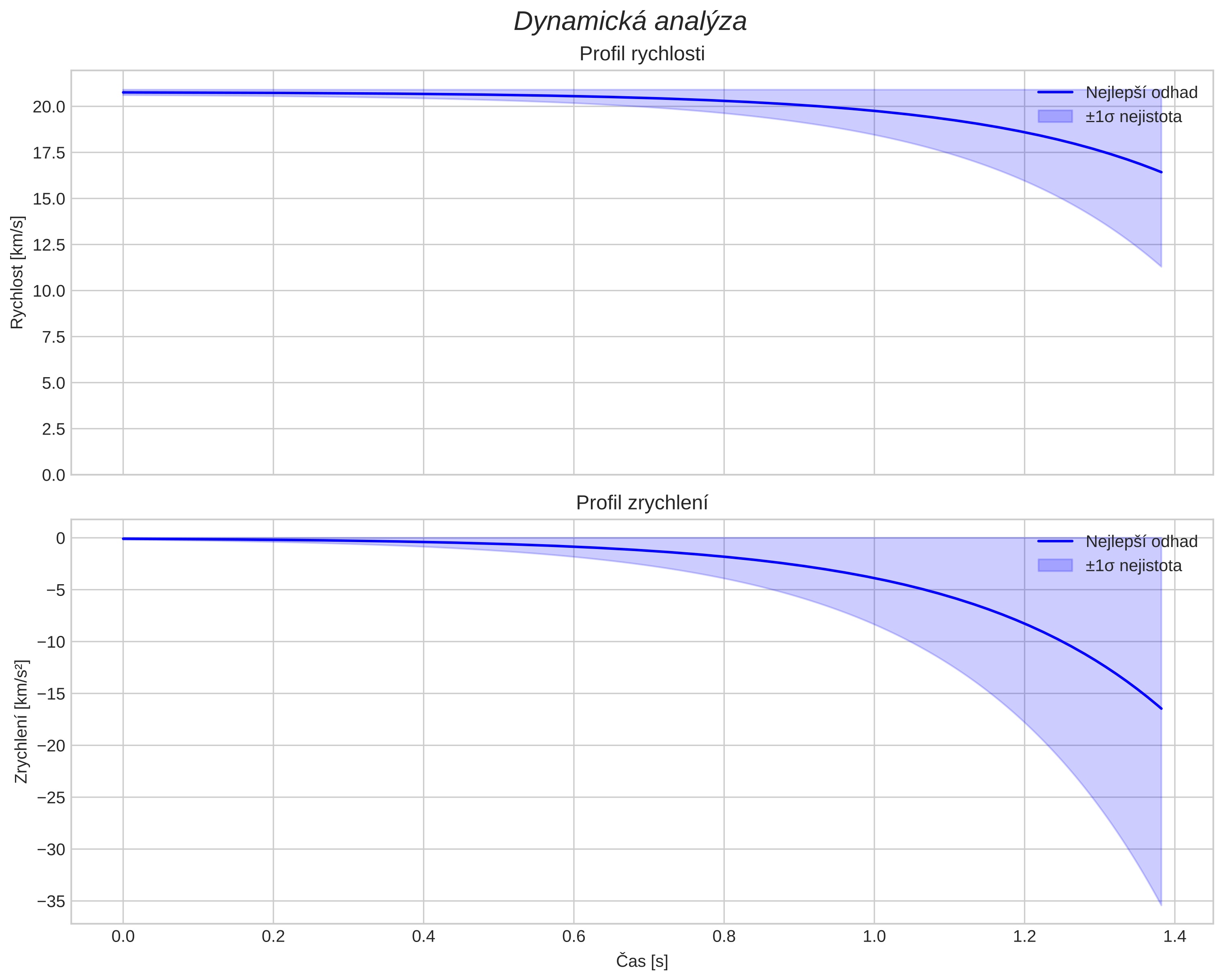 speed and acceleration