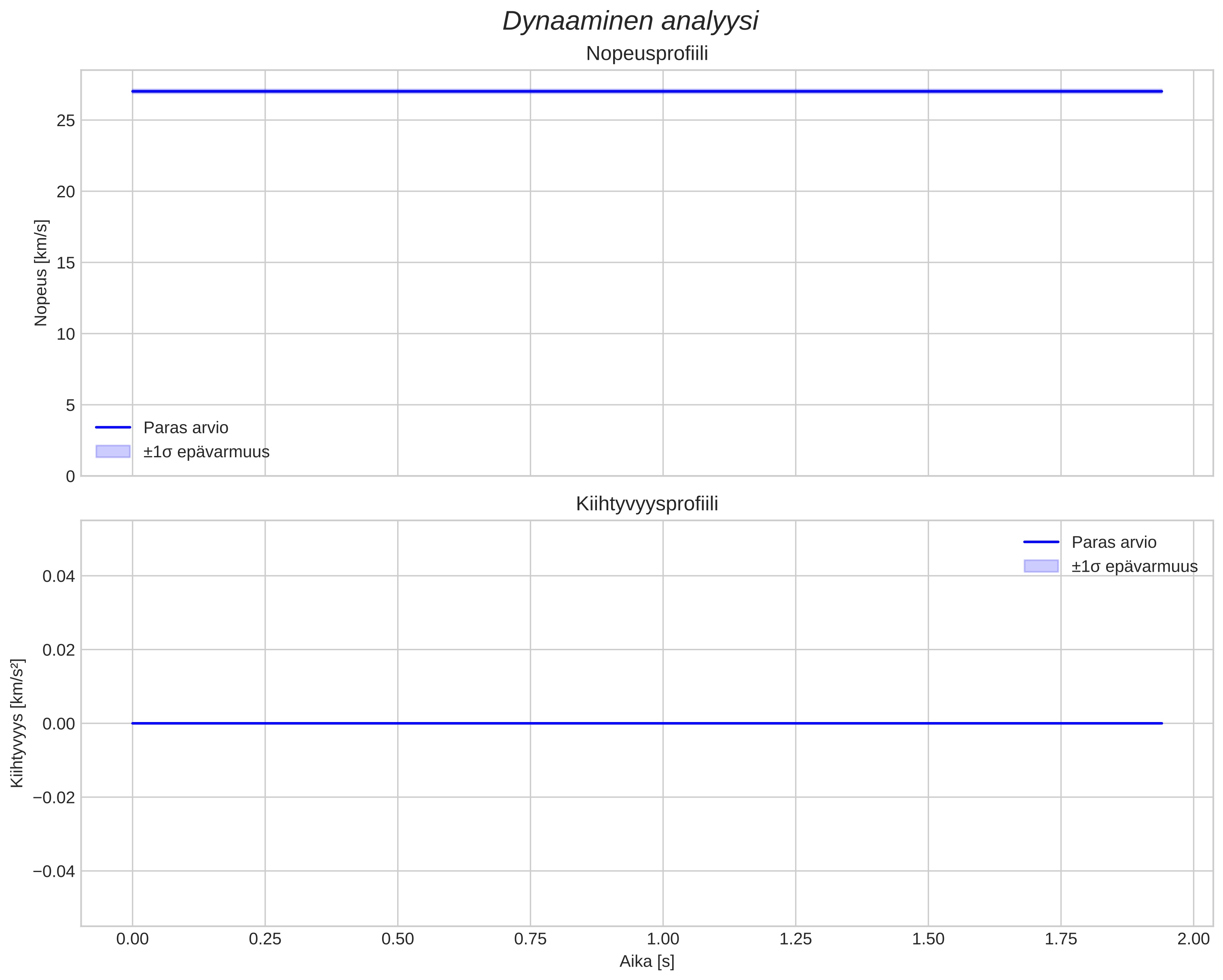 speed and acceleration