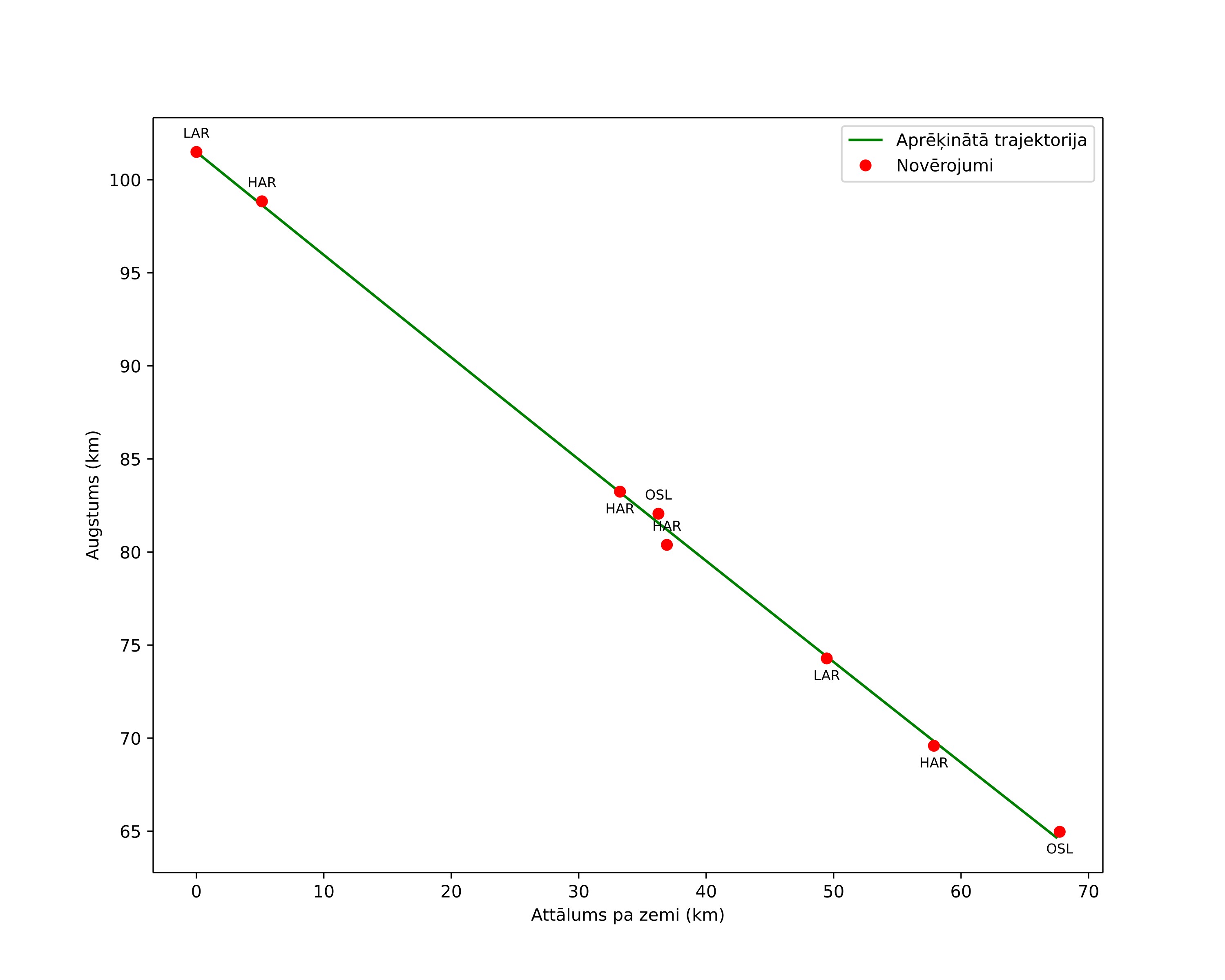 height profile