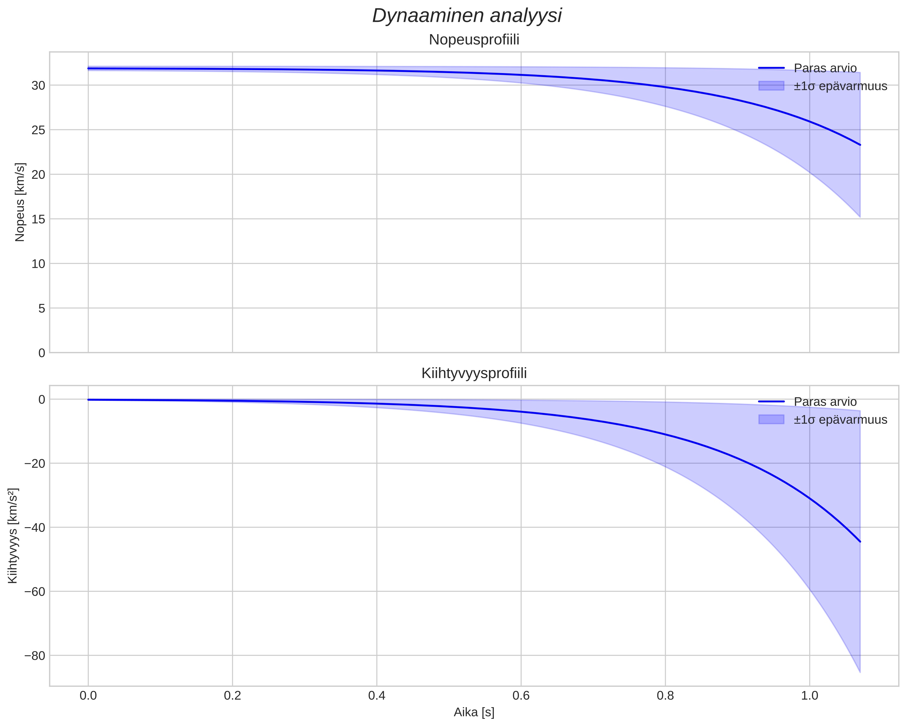 speed and acceleration