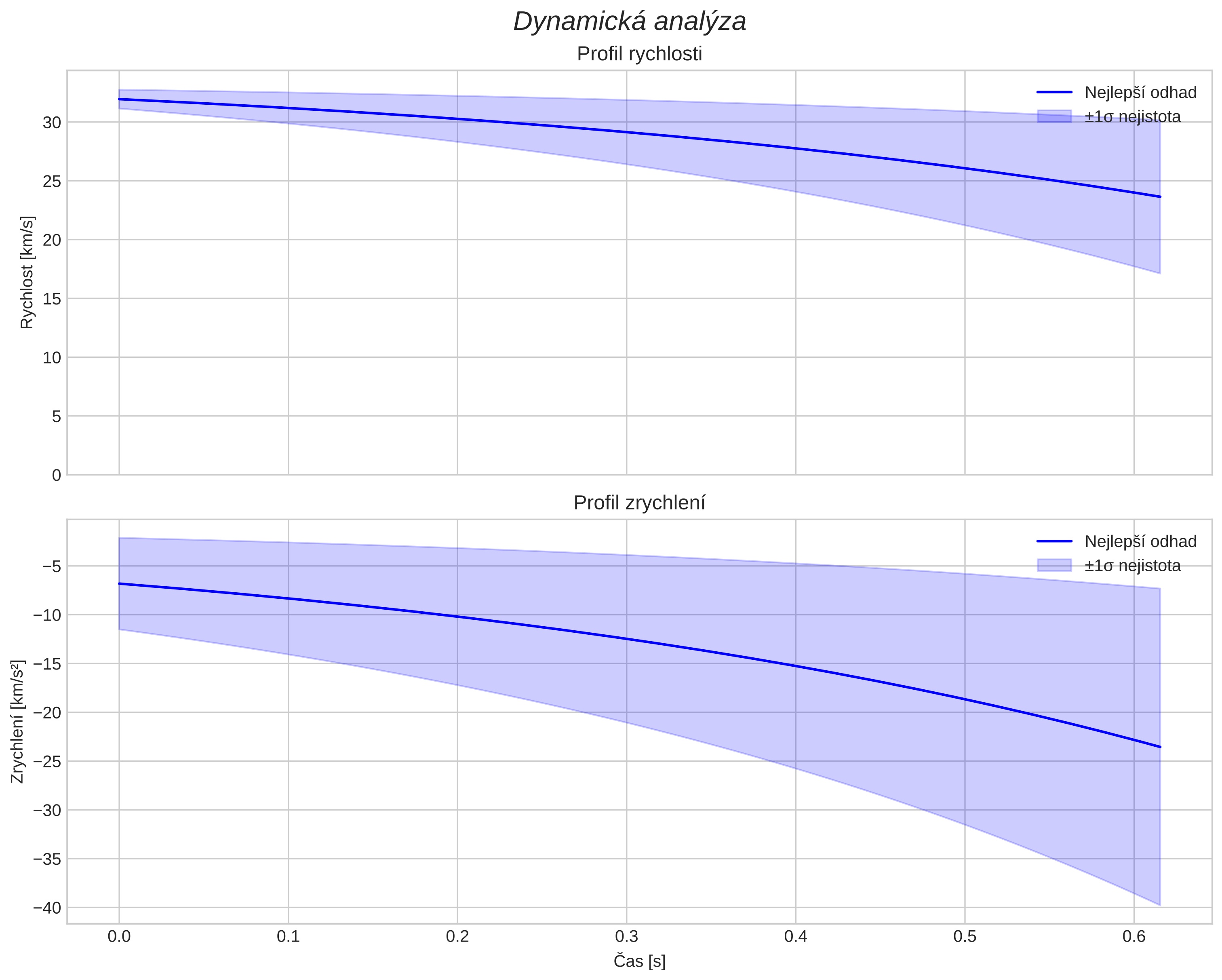 speed and acceleration
