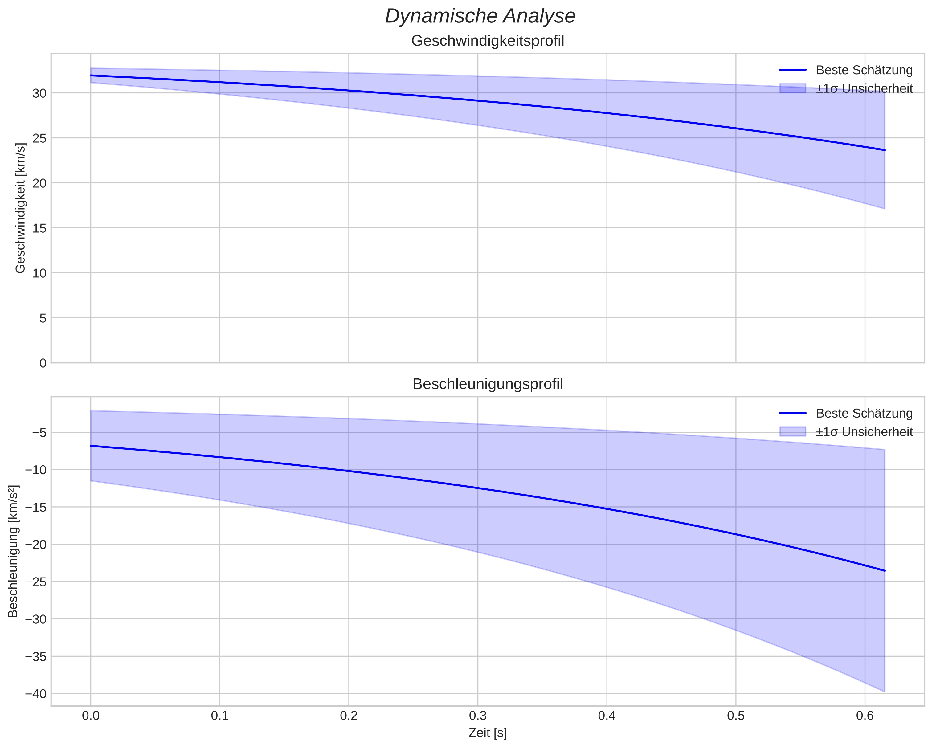 speed and acceleration