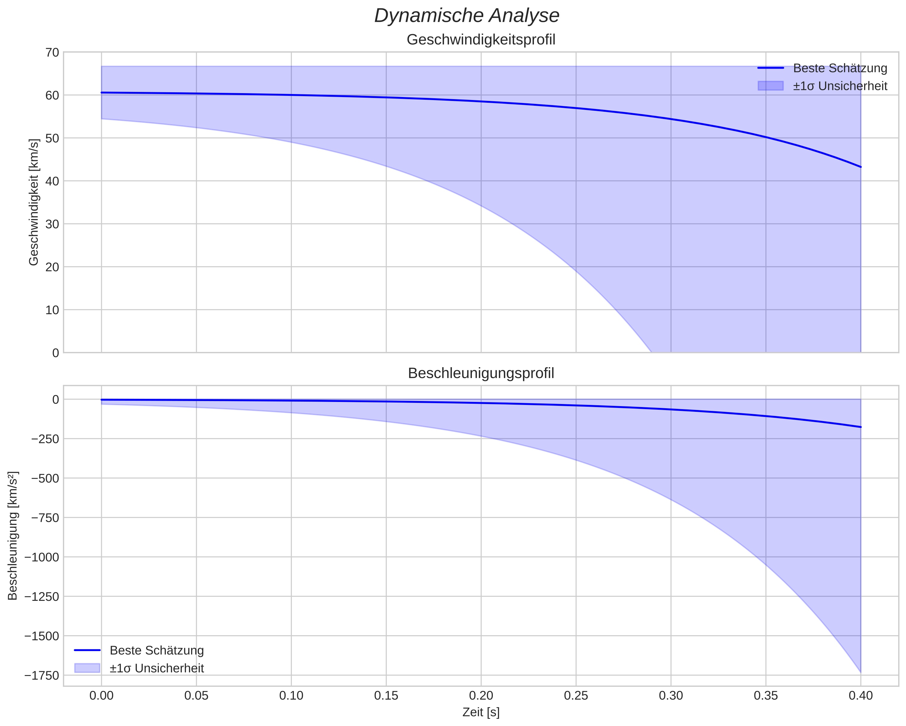 speed and acceleration