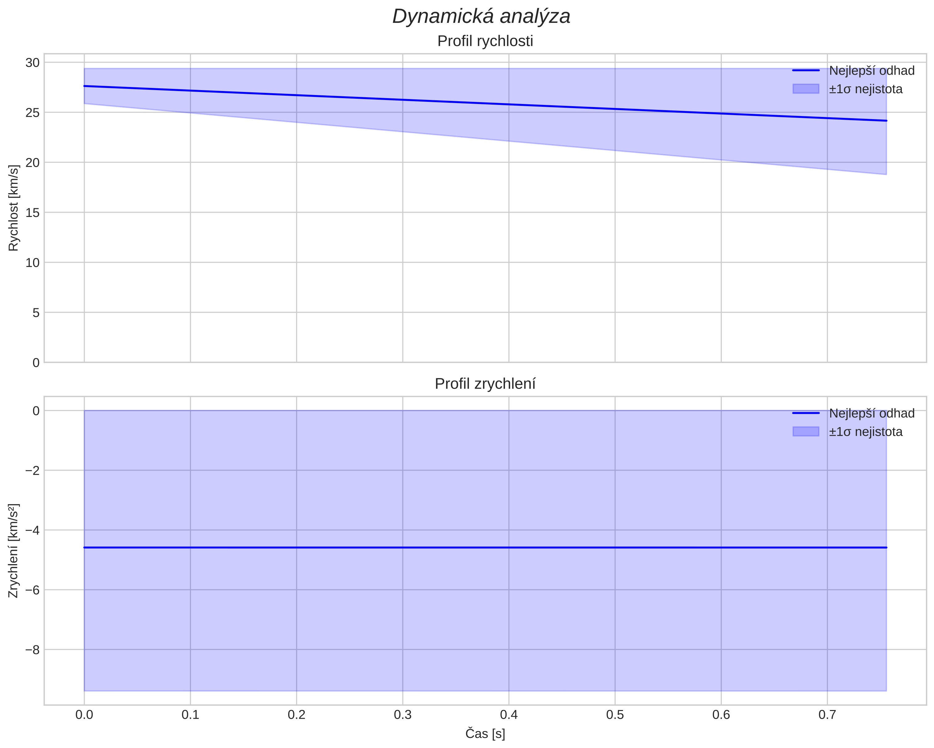 speed and acceleration