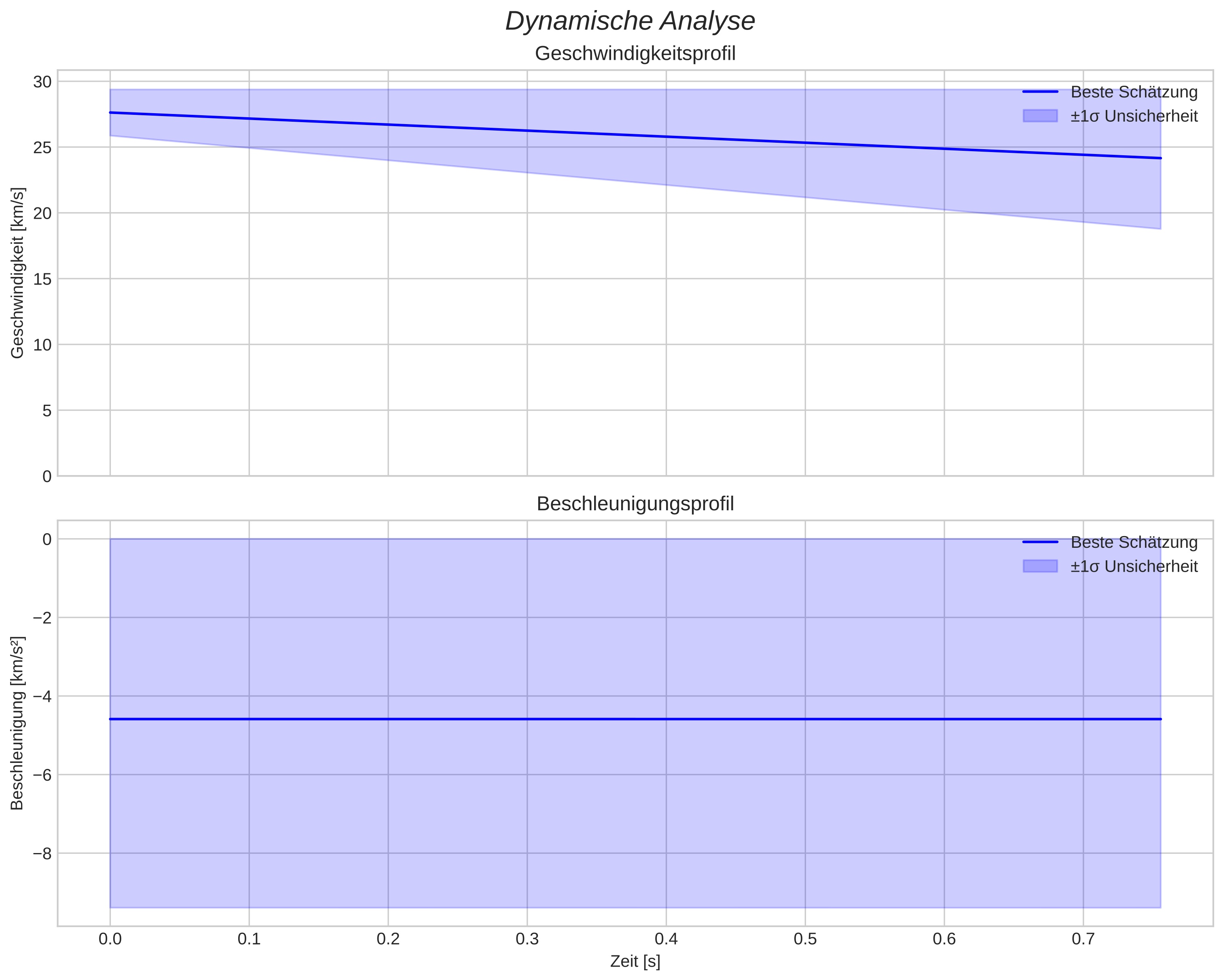 speed and acceleration