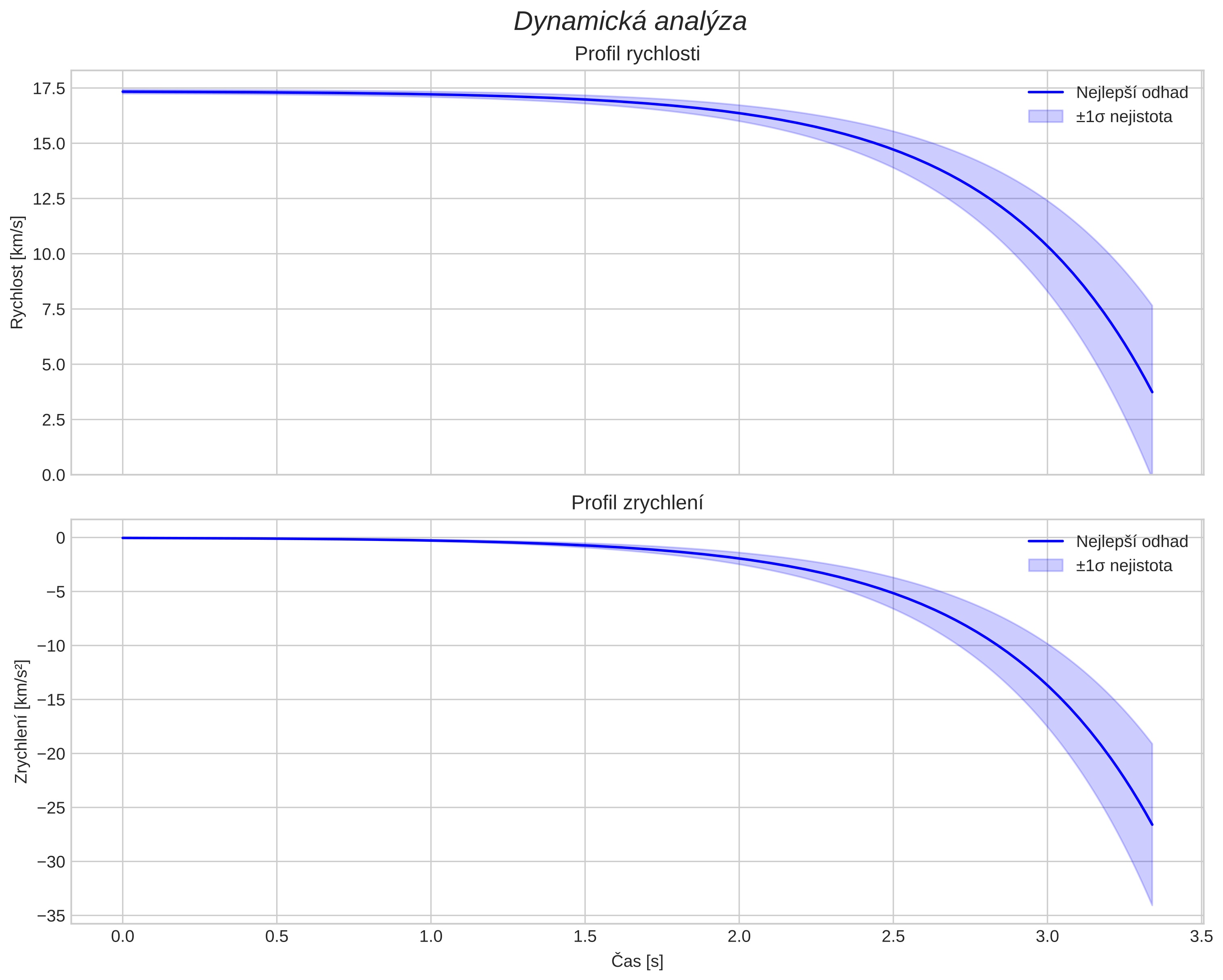speed and acceleration