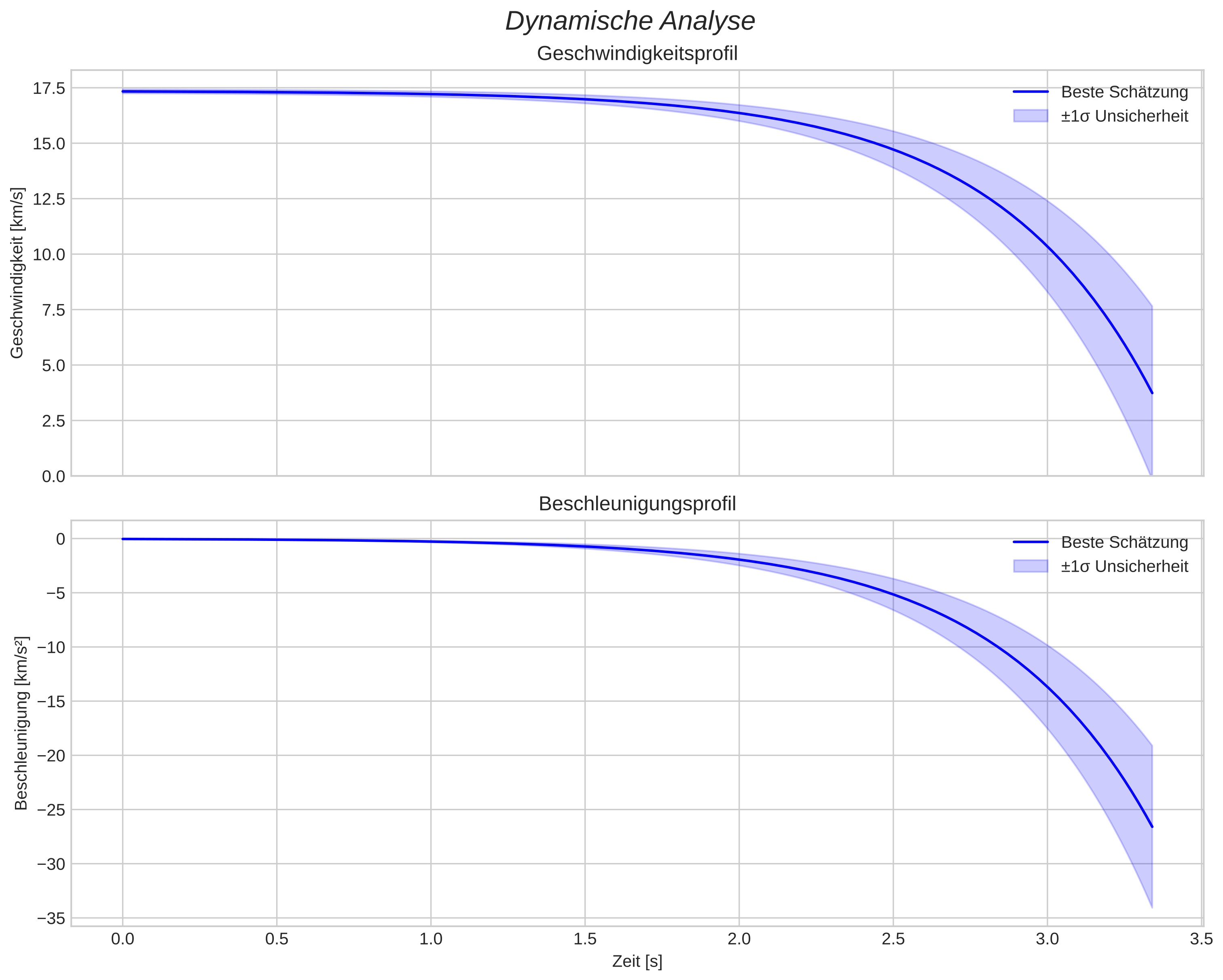 speed and acceleration