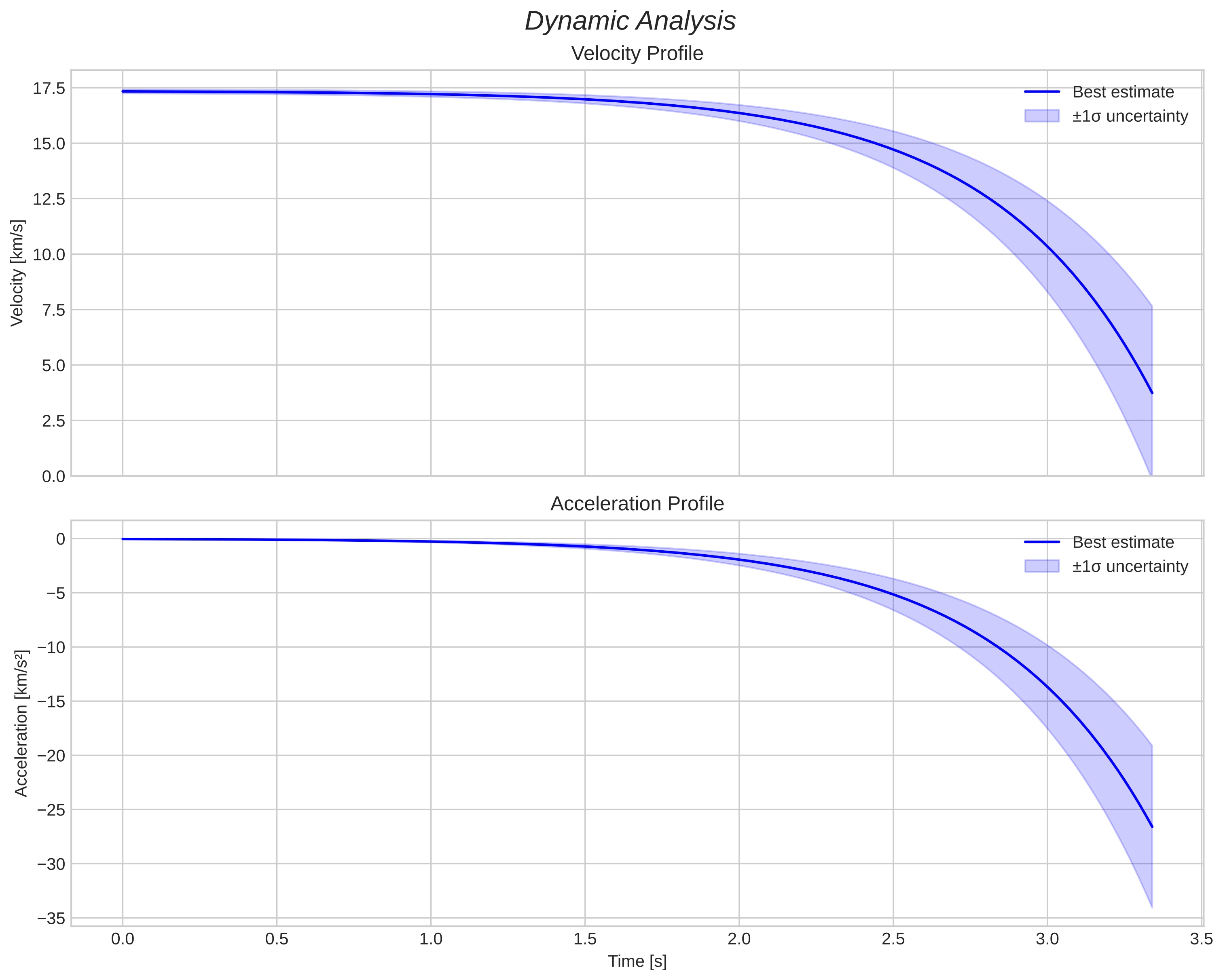 speed and acceleration