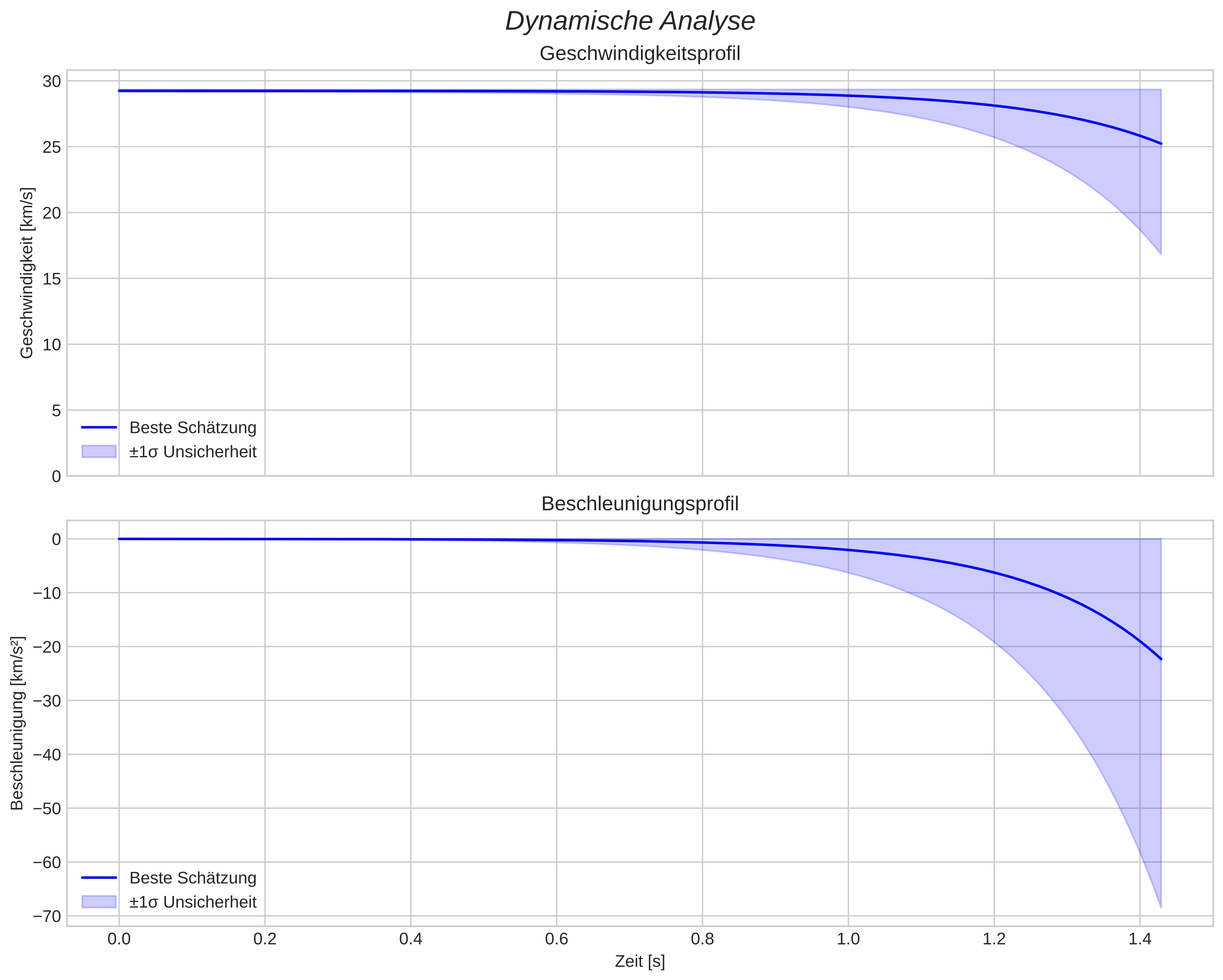 speed and acceleration