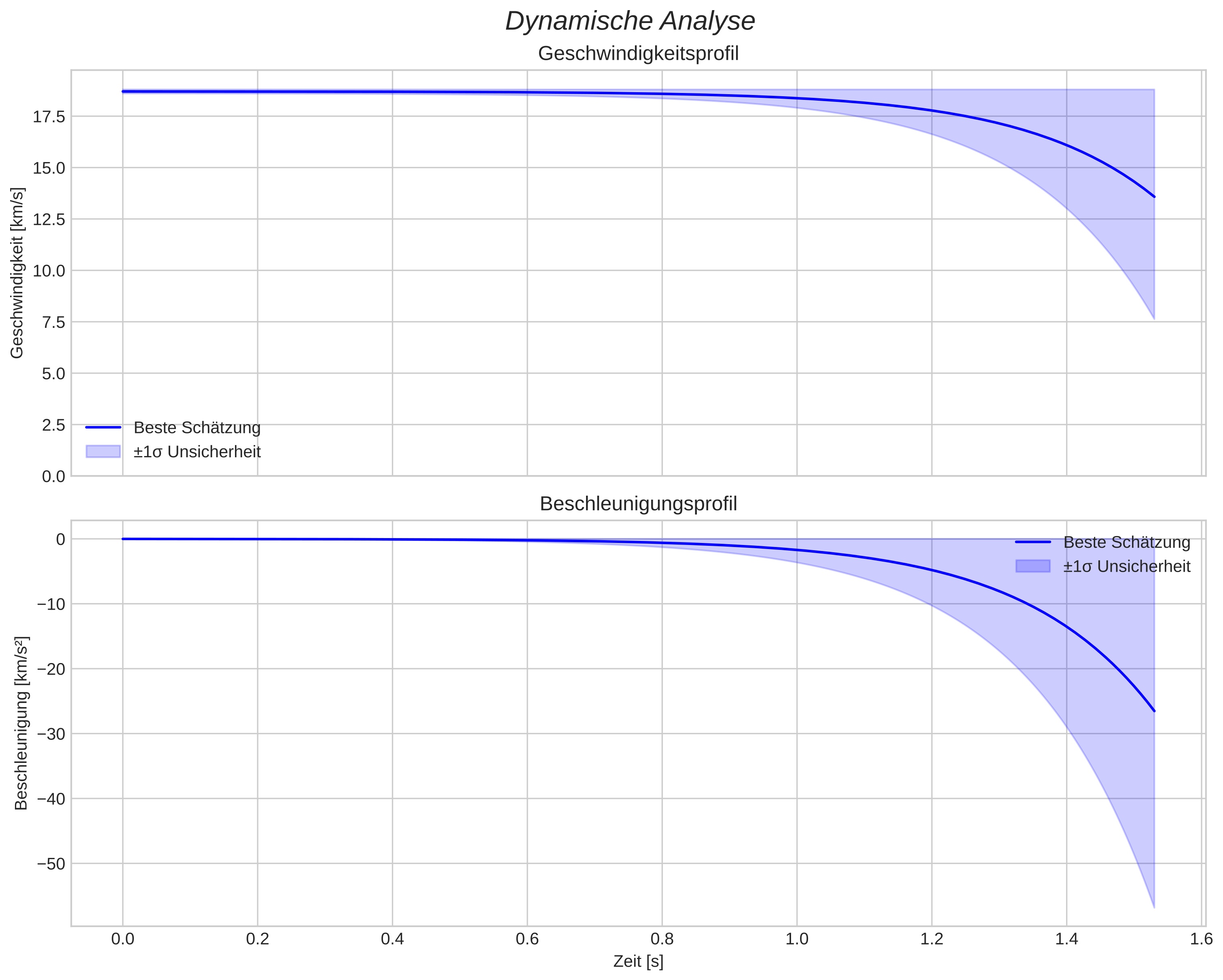 speed and acceleration