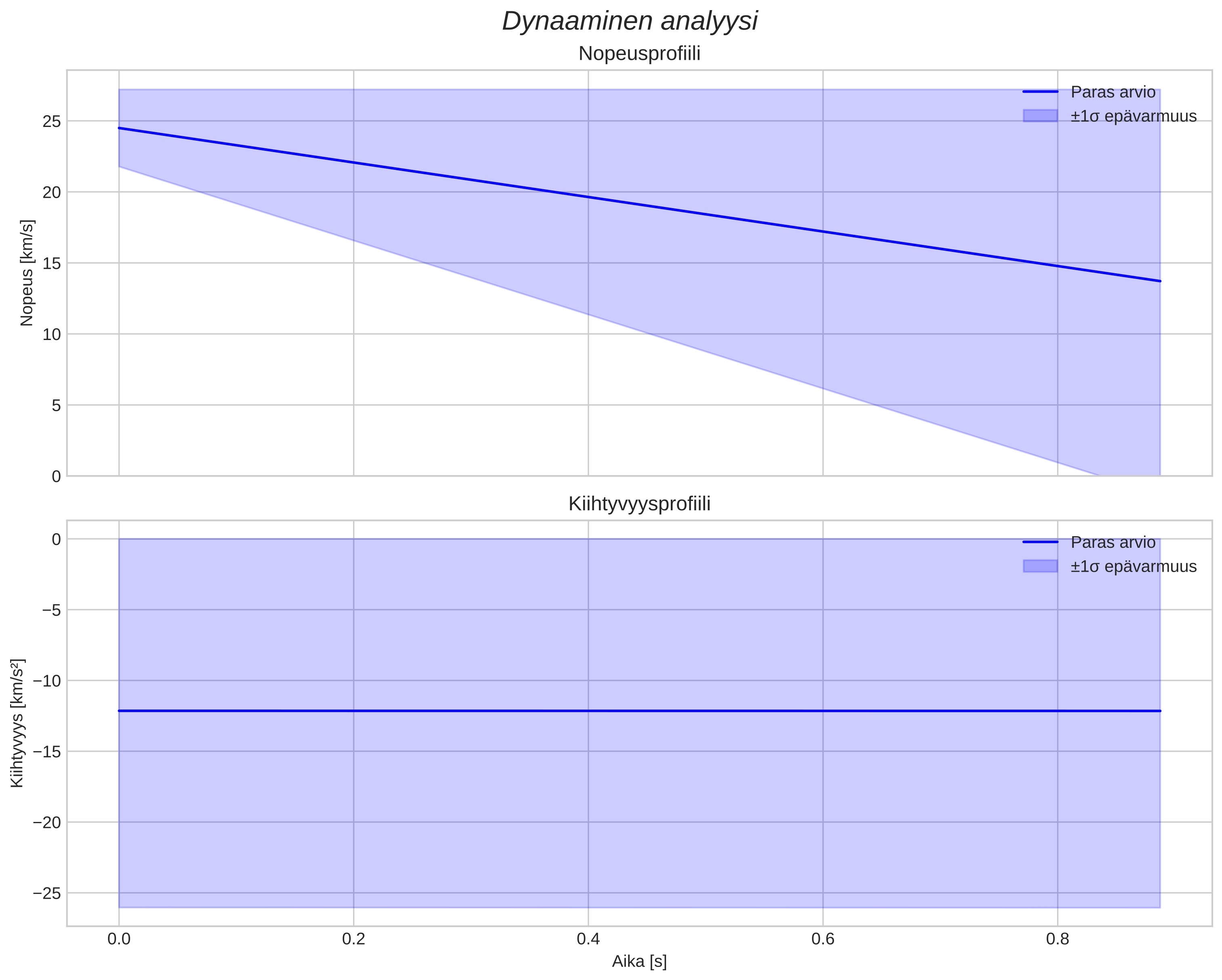 speed and acceleration
