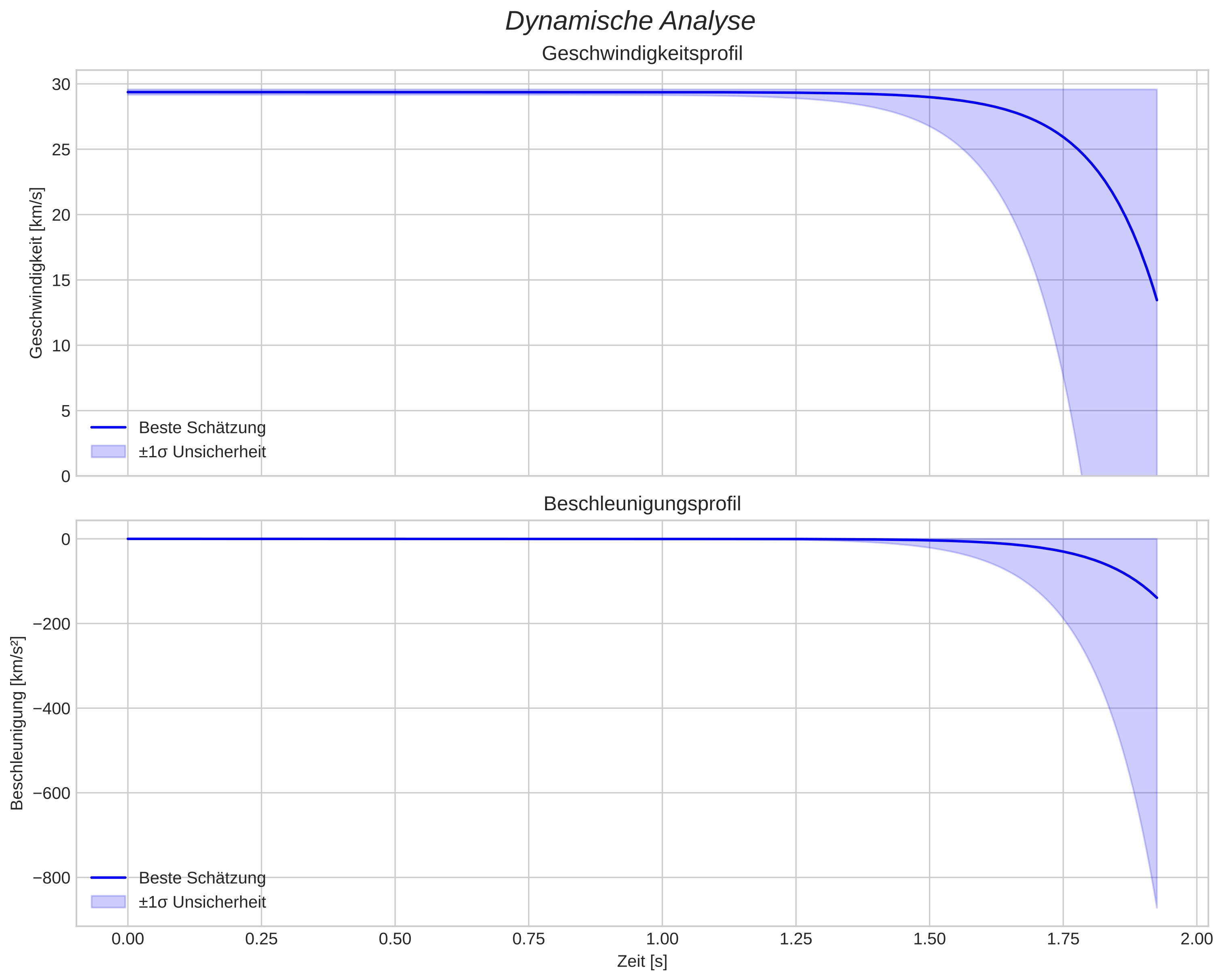 speed and acceleration