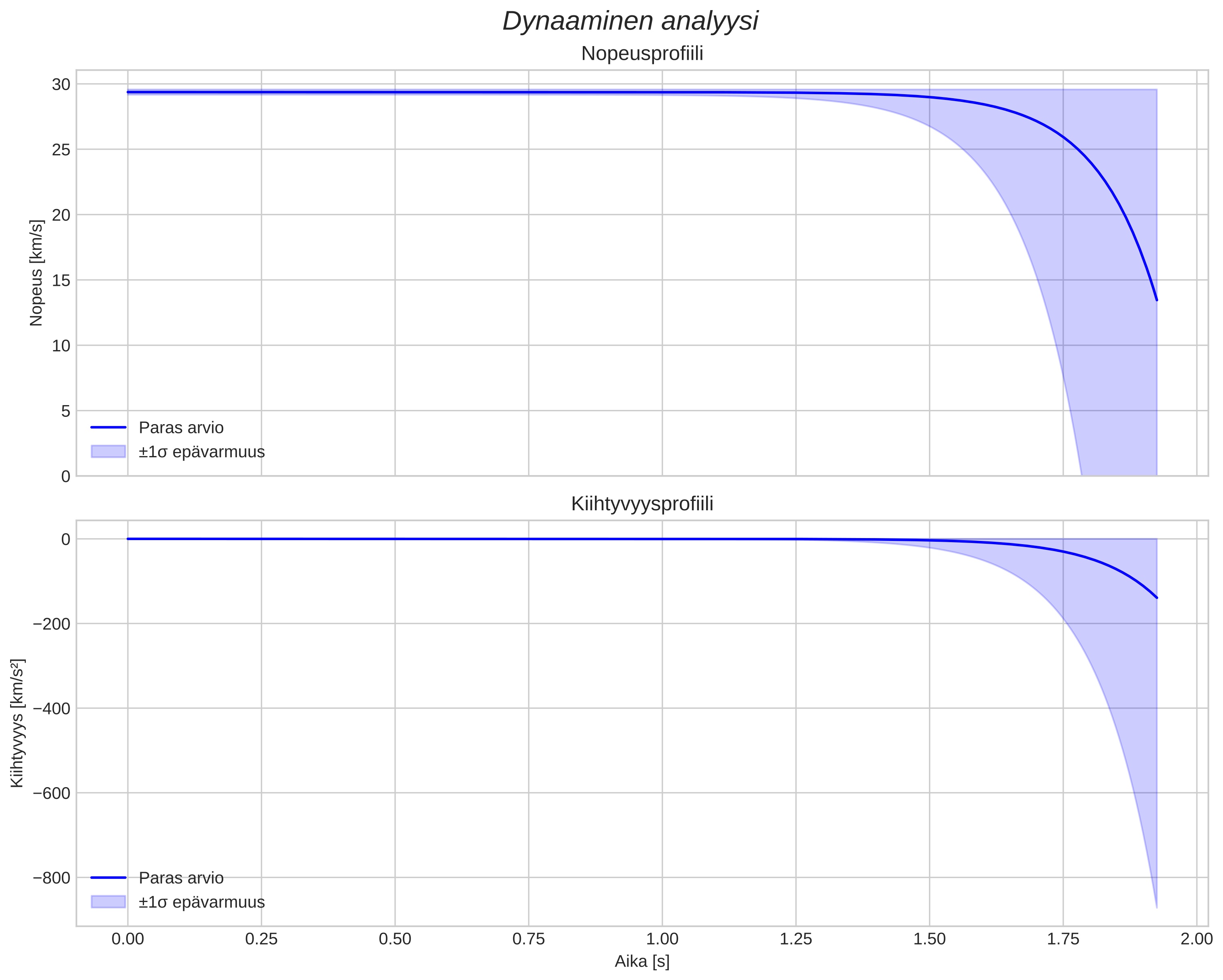 speed and acceleration