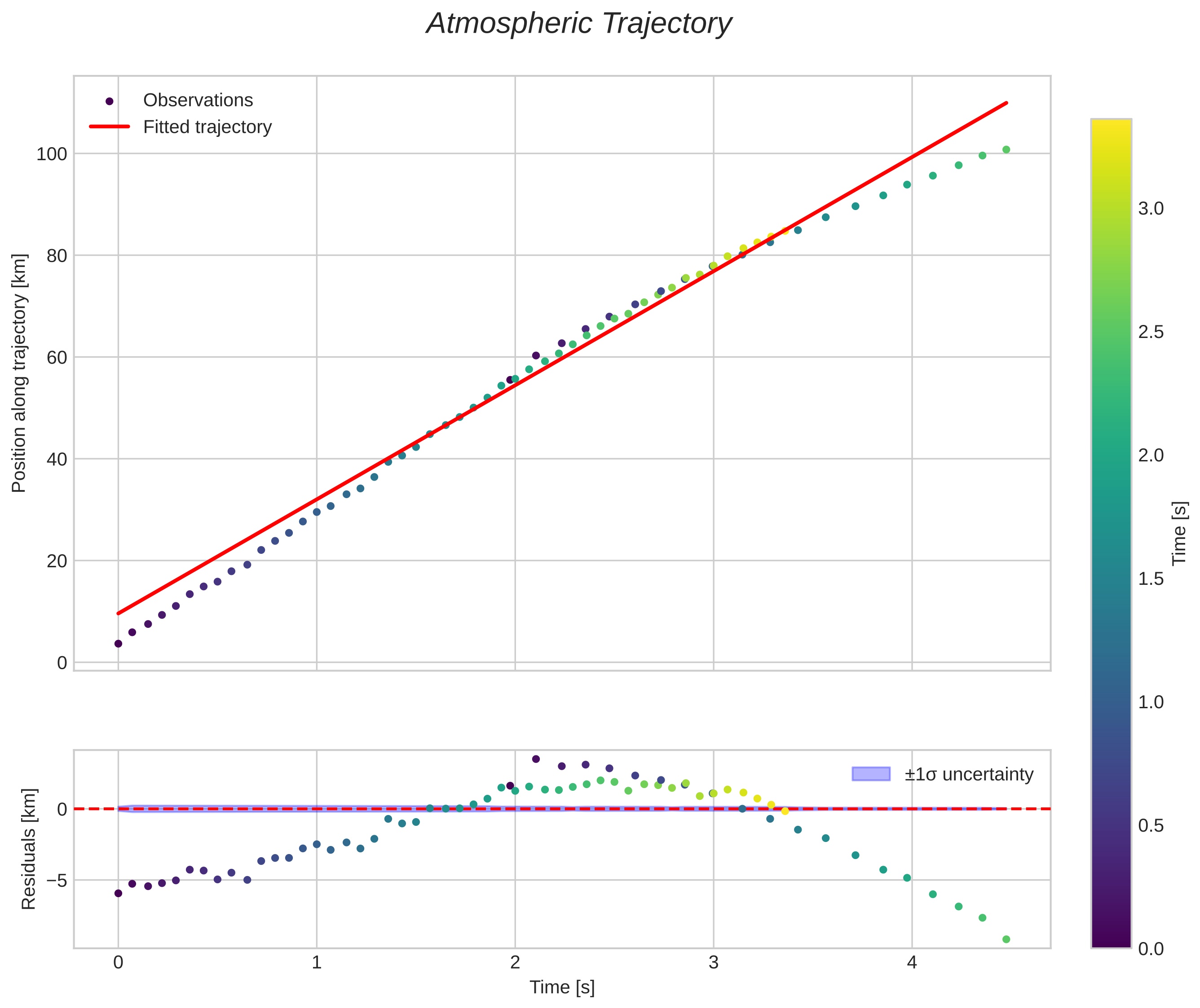 position vs time