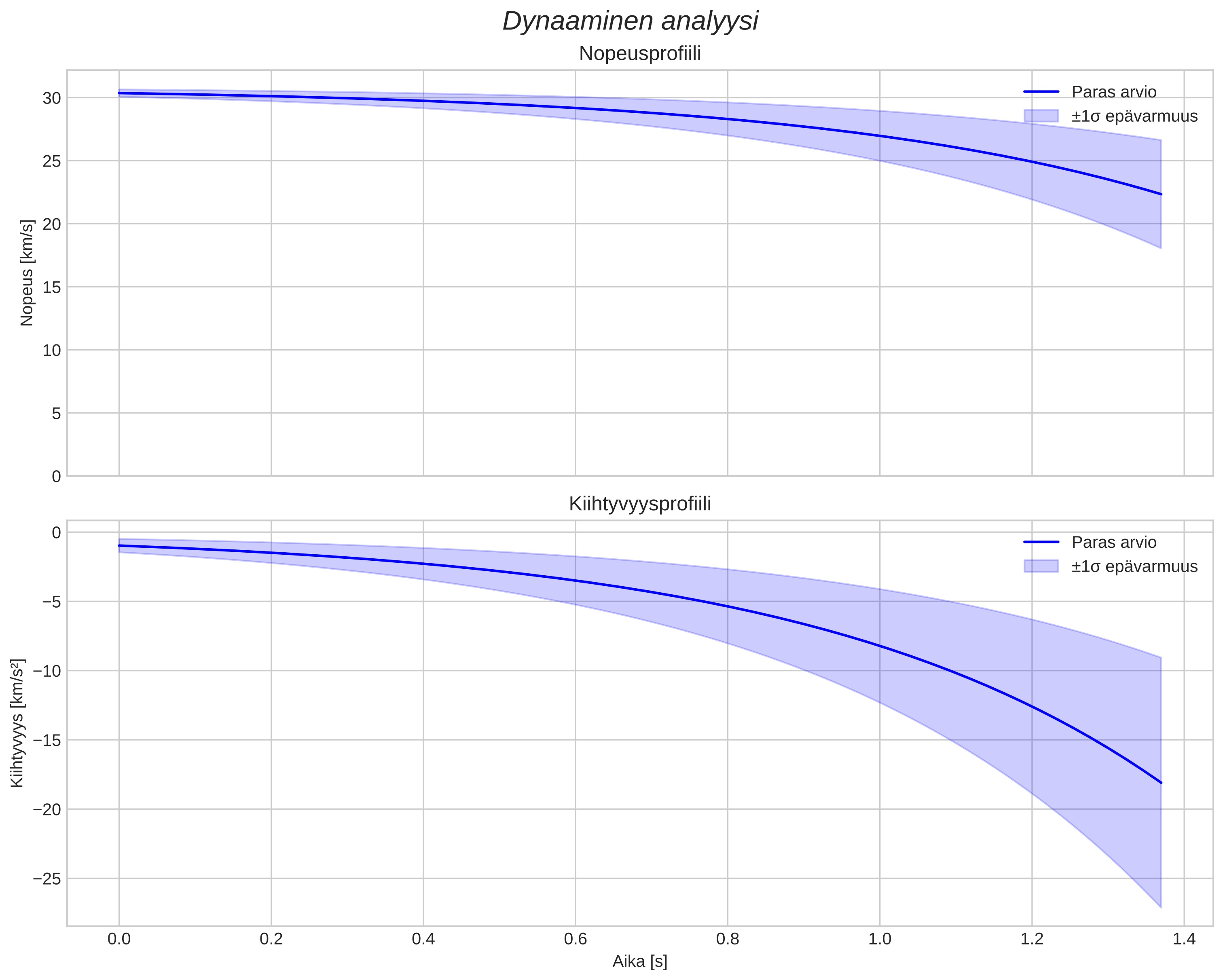 speed and acceleration