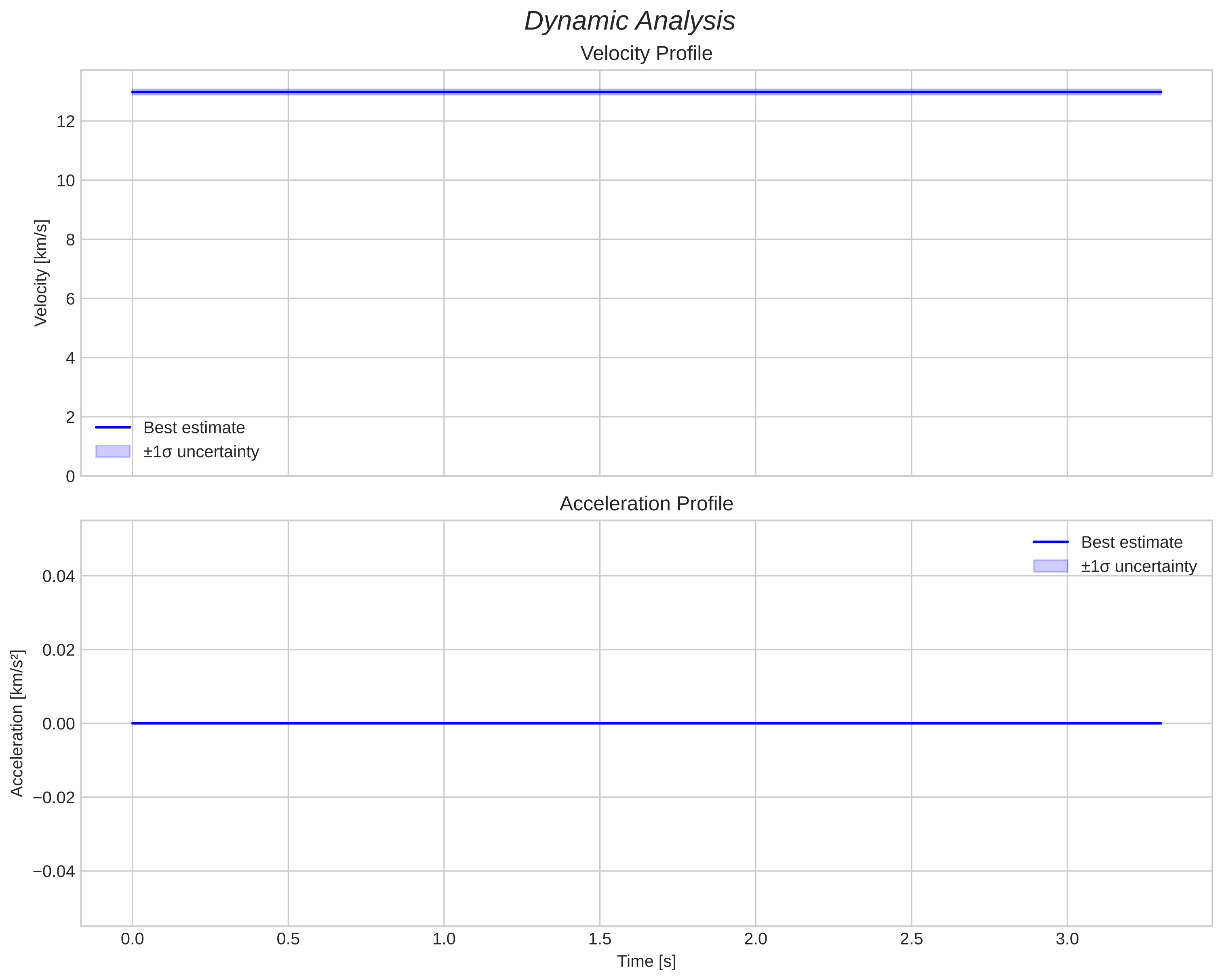speed and acceleration