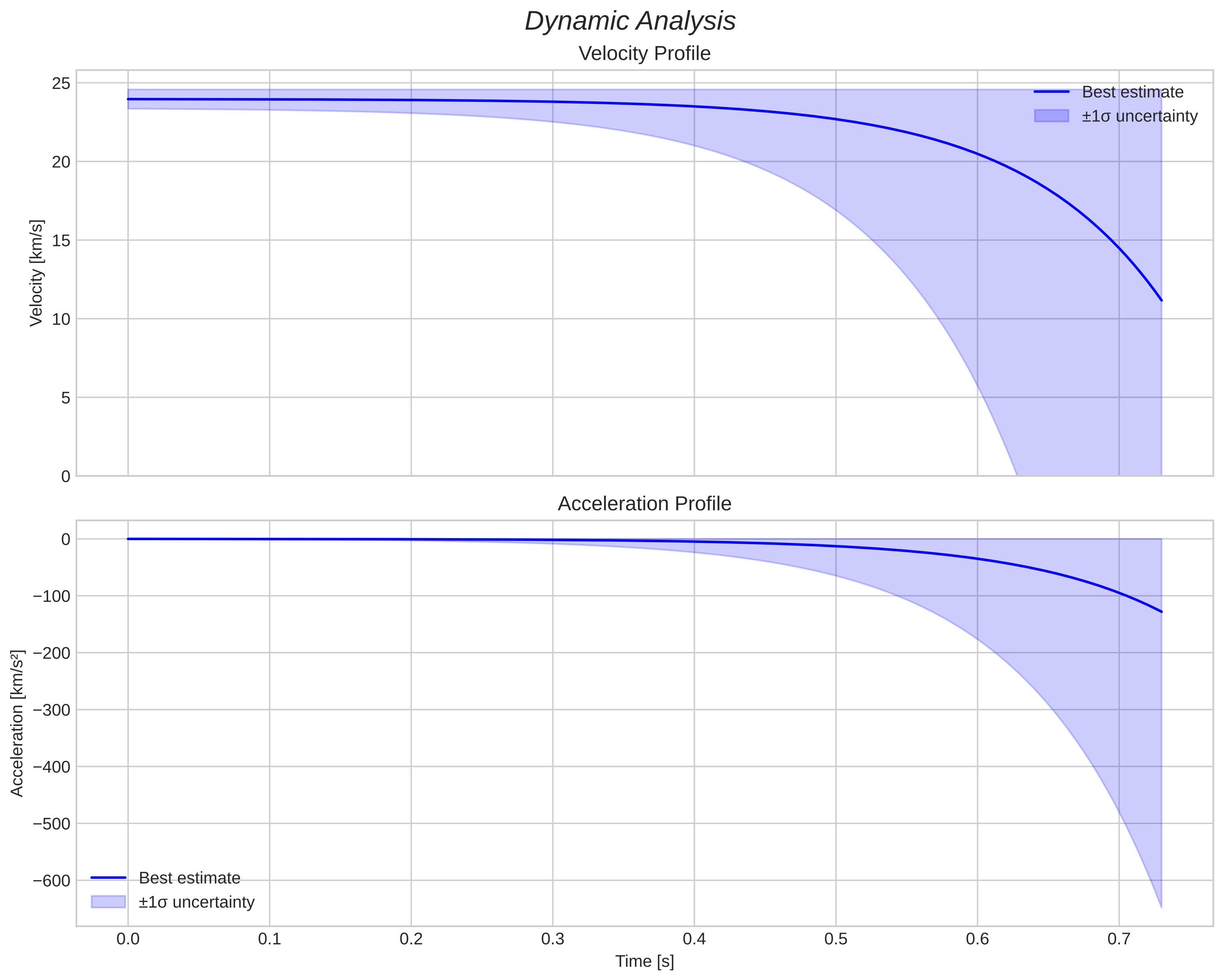 speed and acceleration