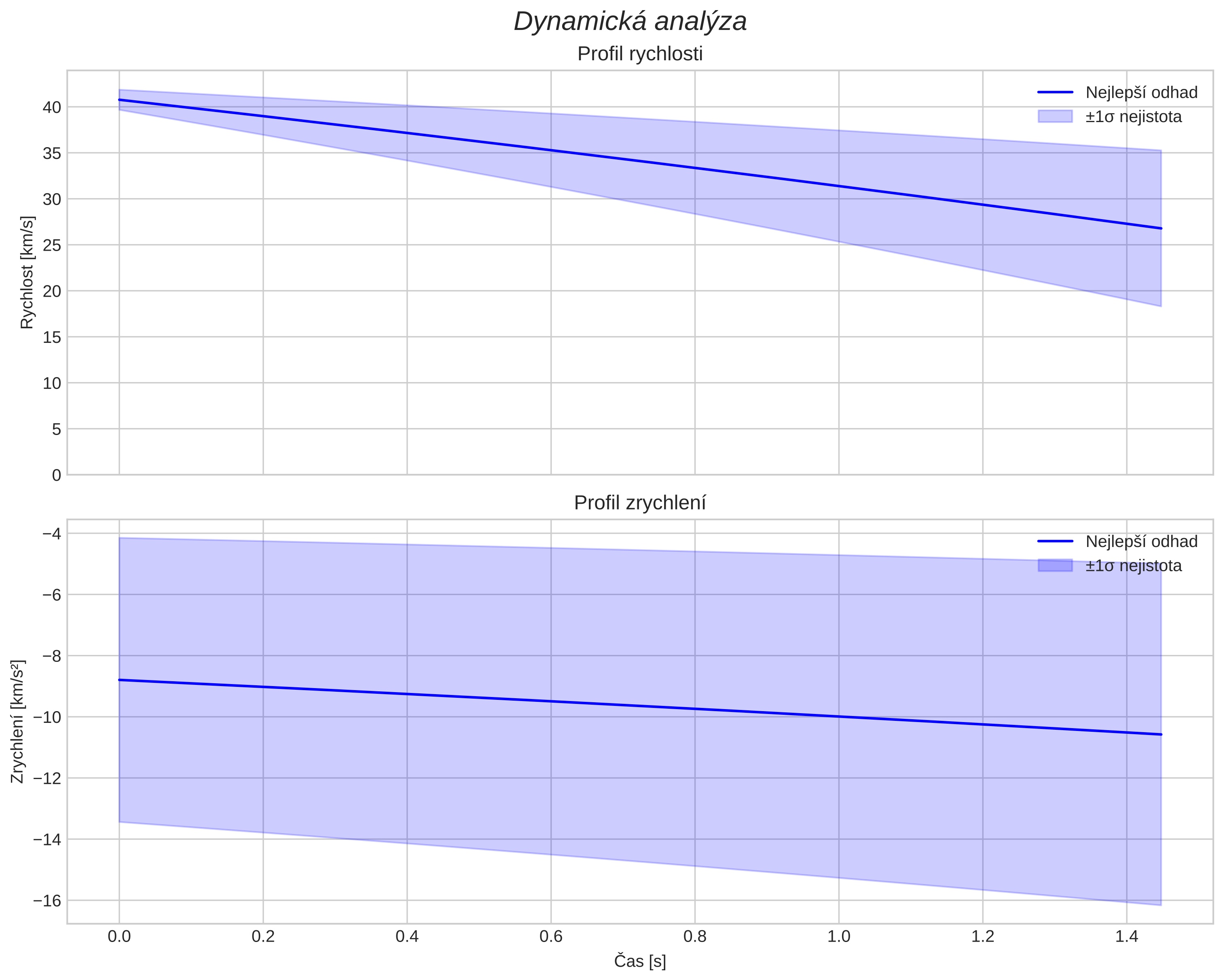 speed and acceleration