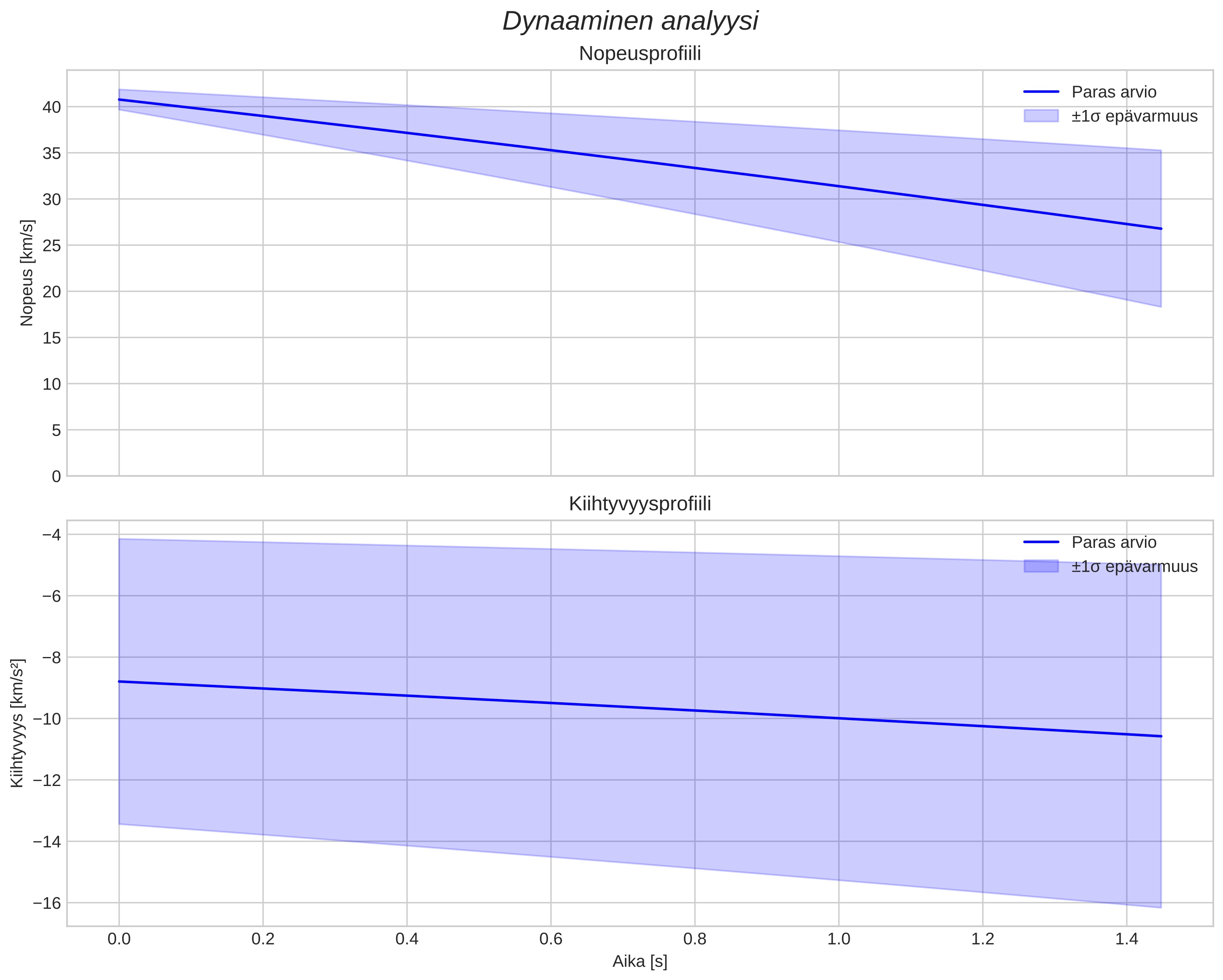 speed and acceleration