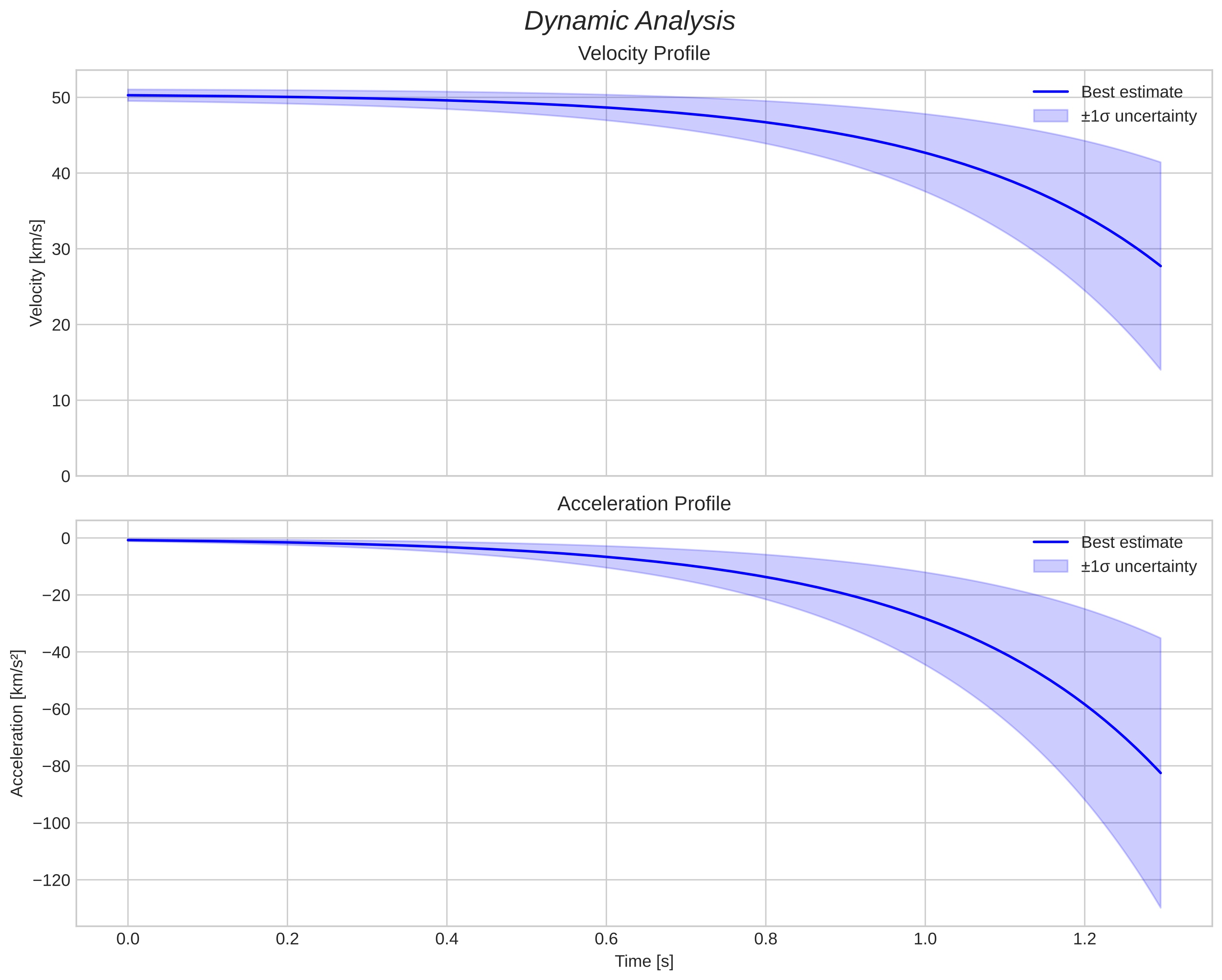 speed and acceleration