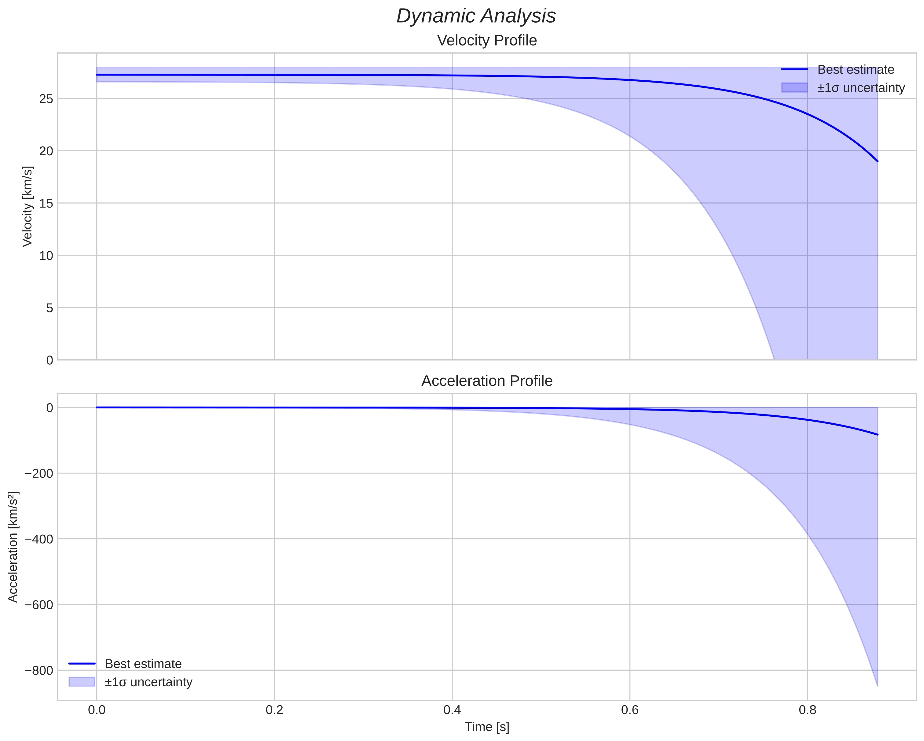 speed and acceleration