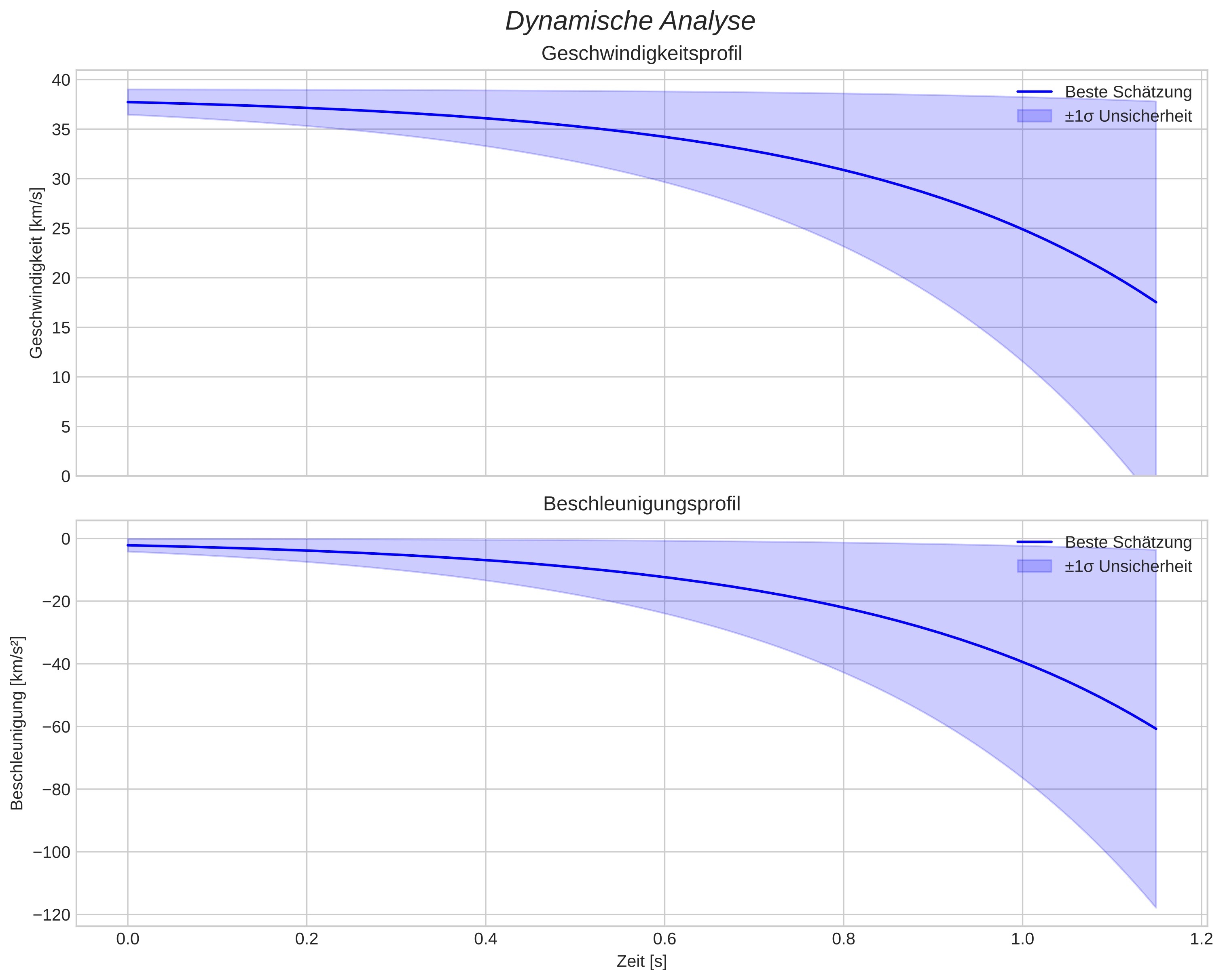 speed and acceleration