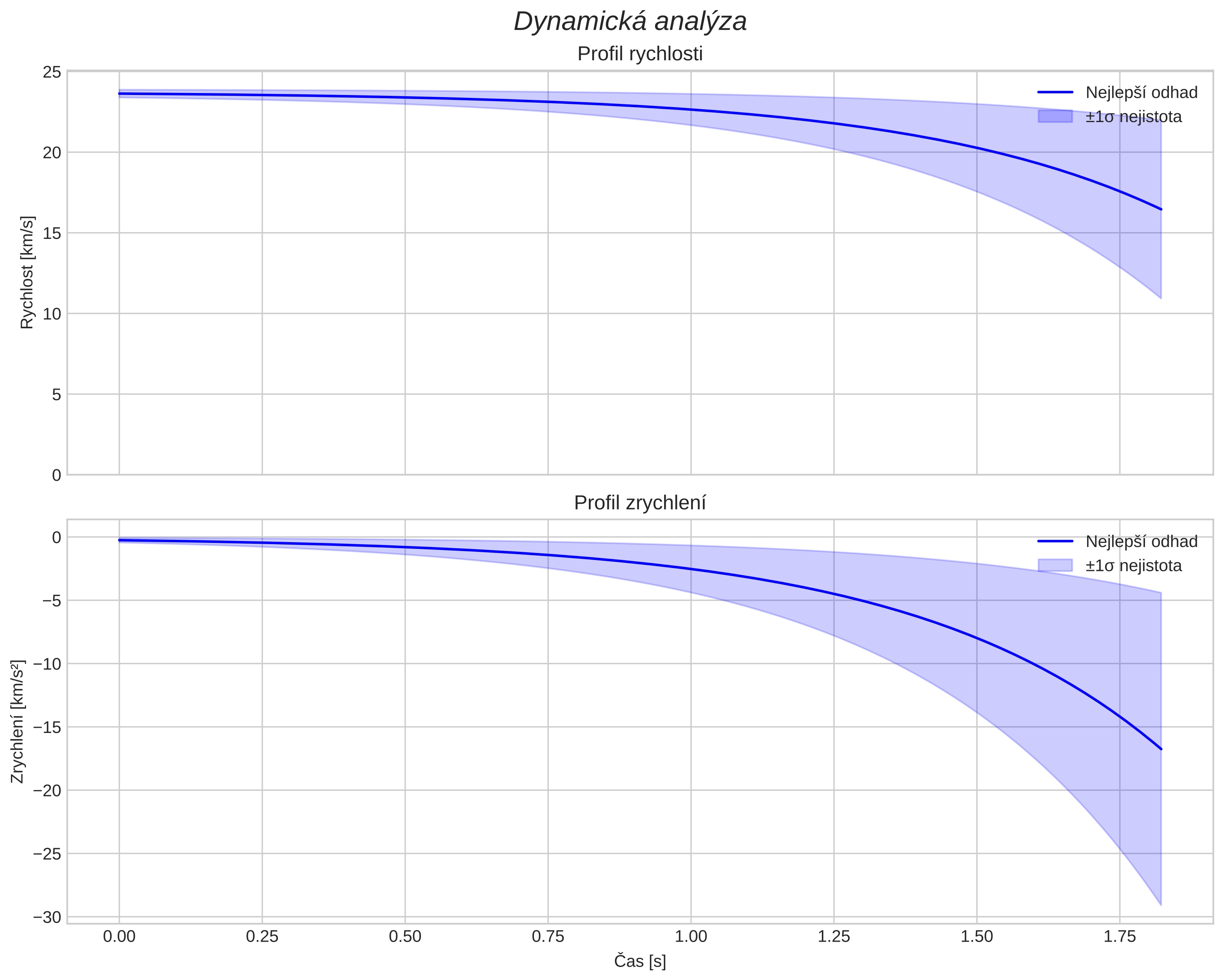 speed and acceleration