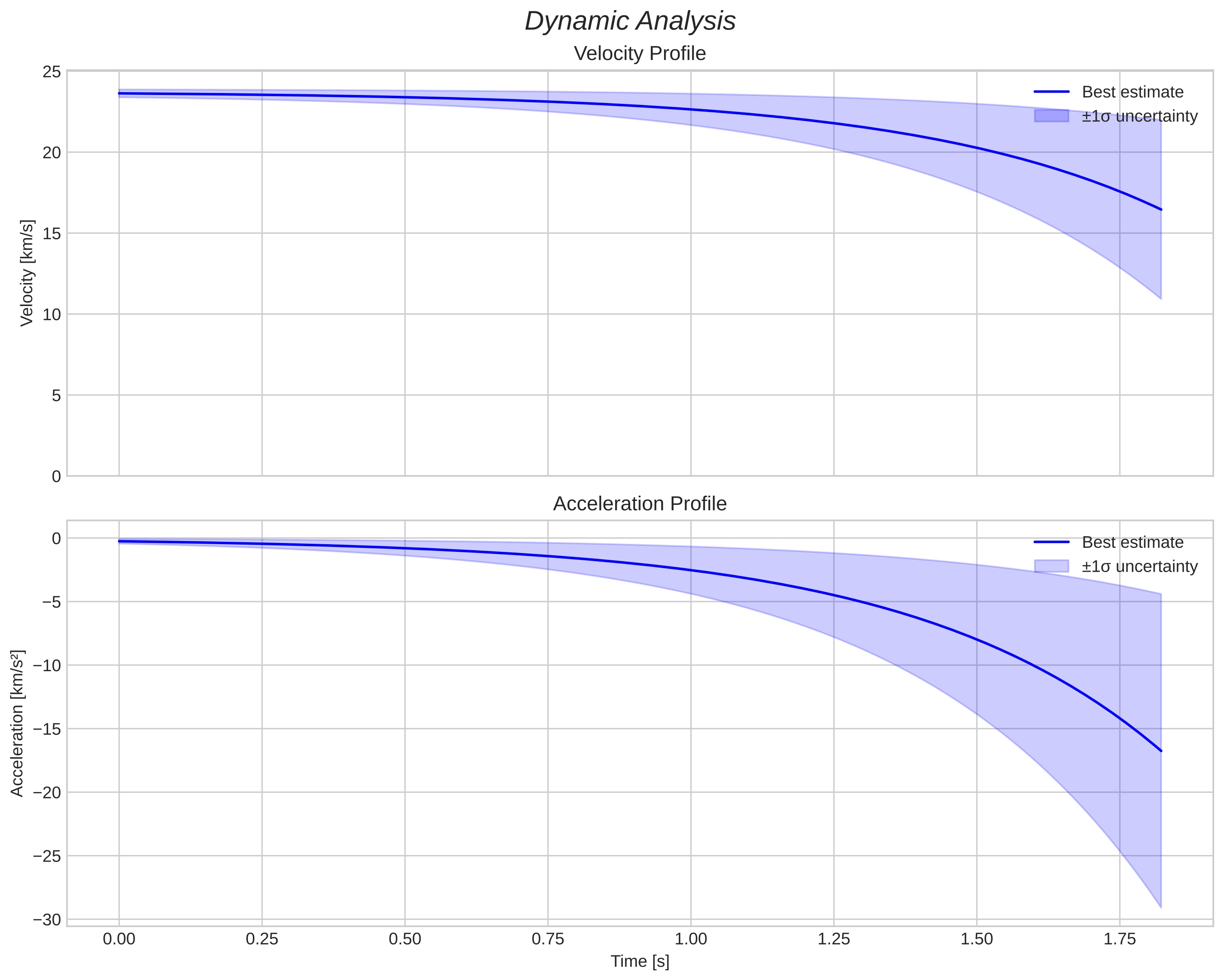 speed and acceleration