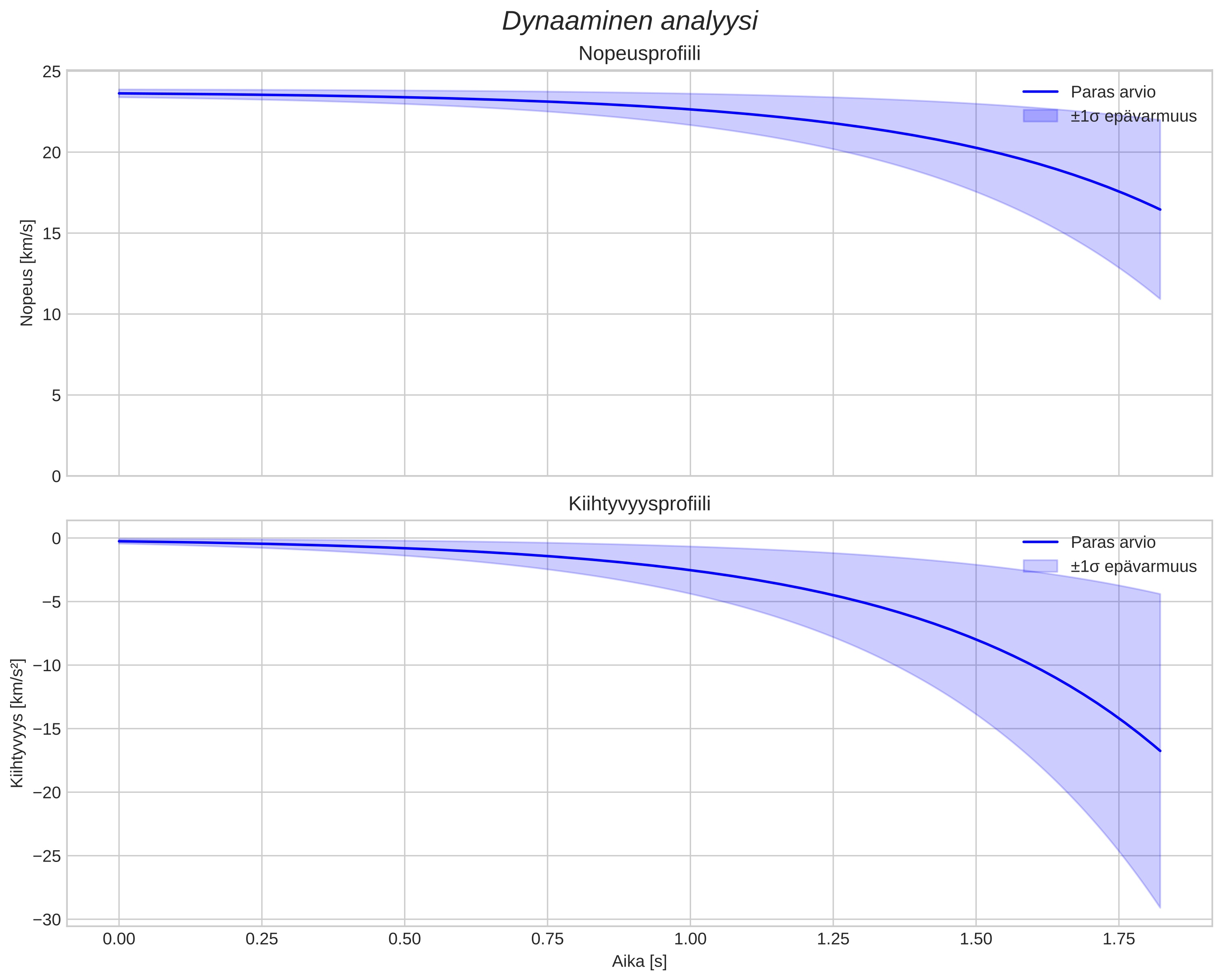 speed and acceleration