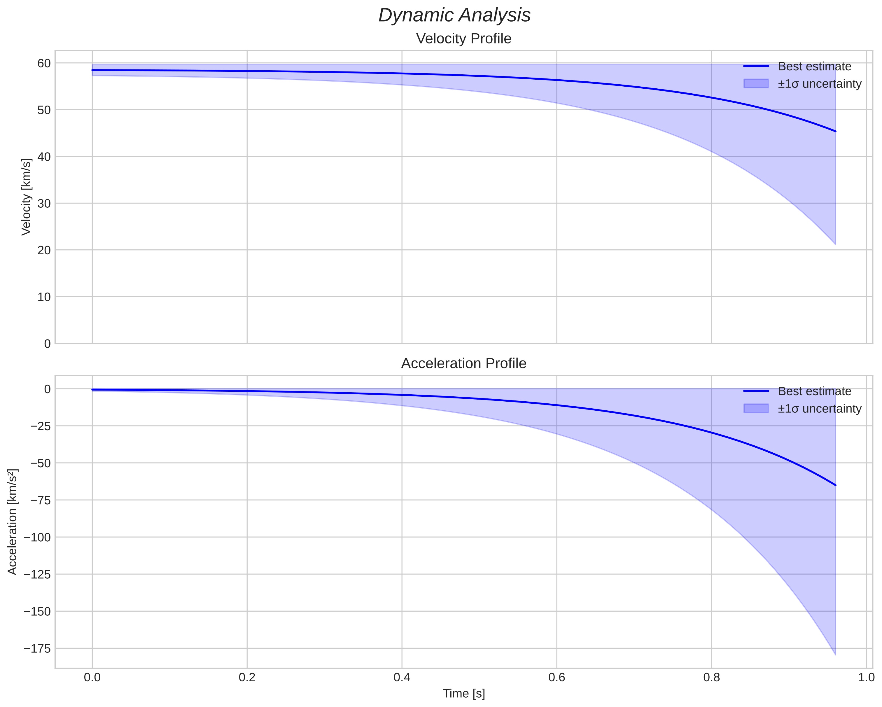 speed and acceleration