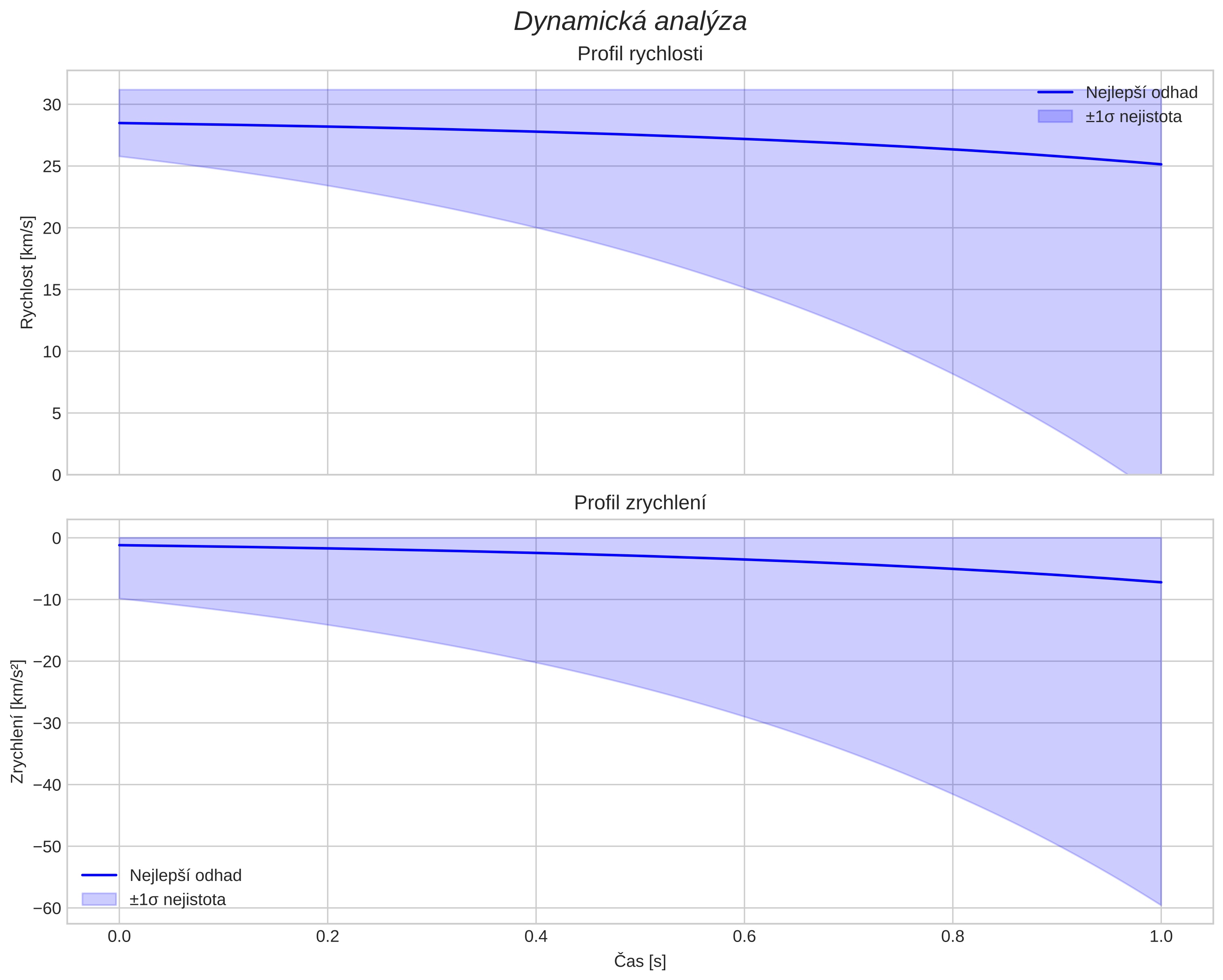 speed and acceleration