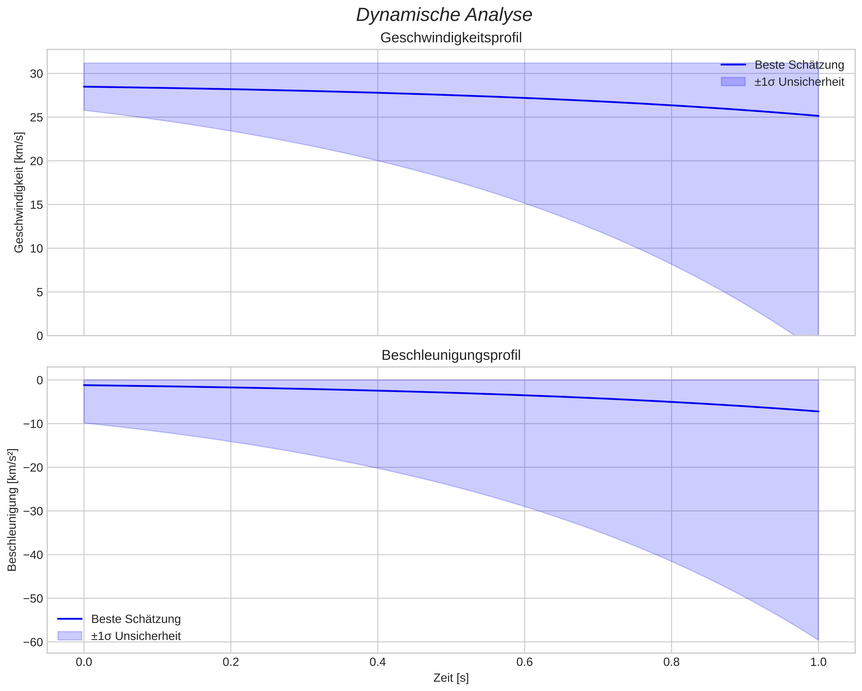 speed and acceleration