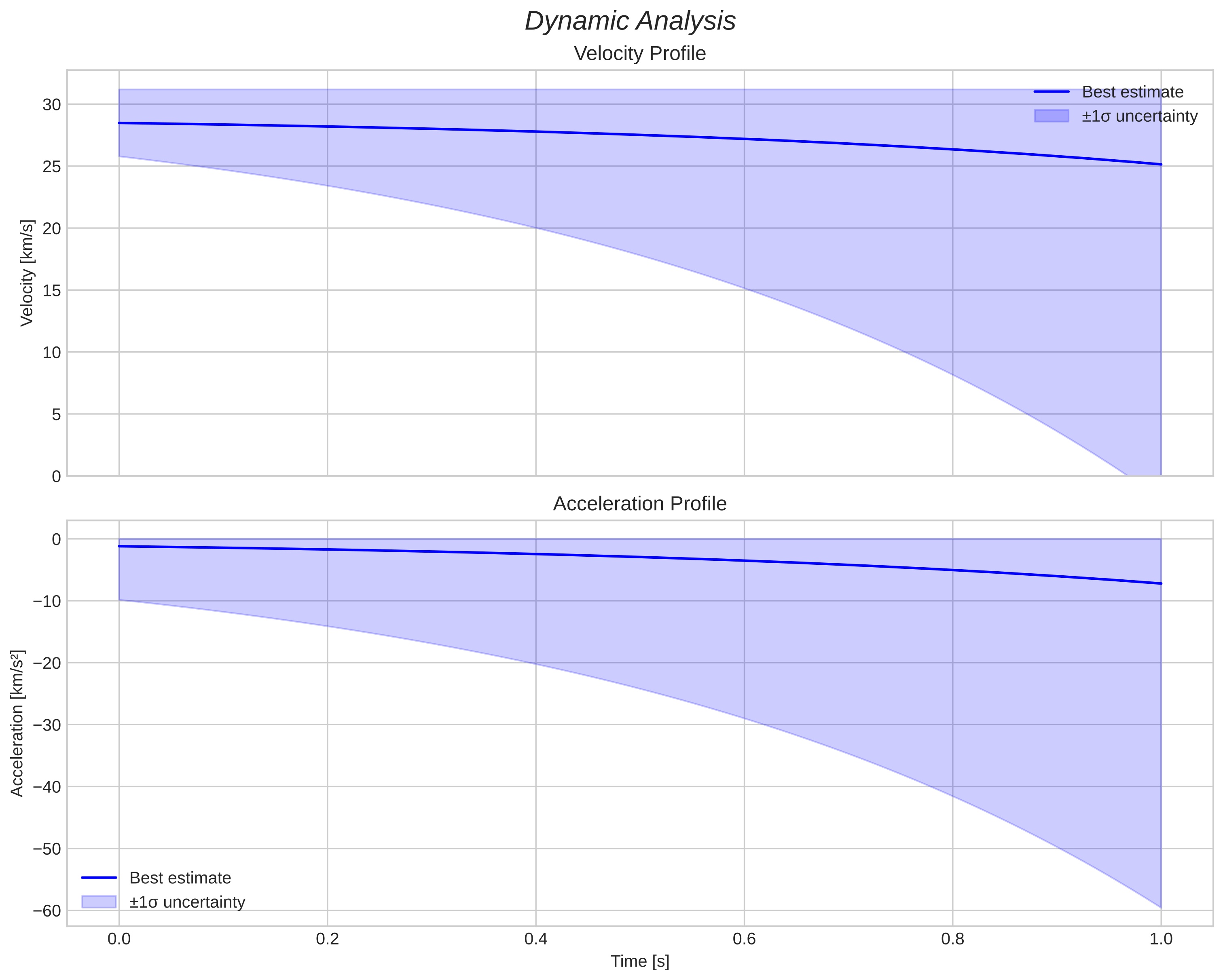 speed and acceleration