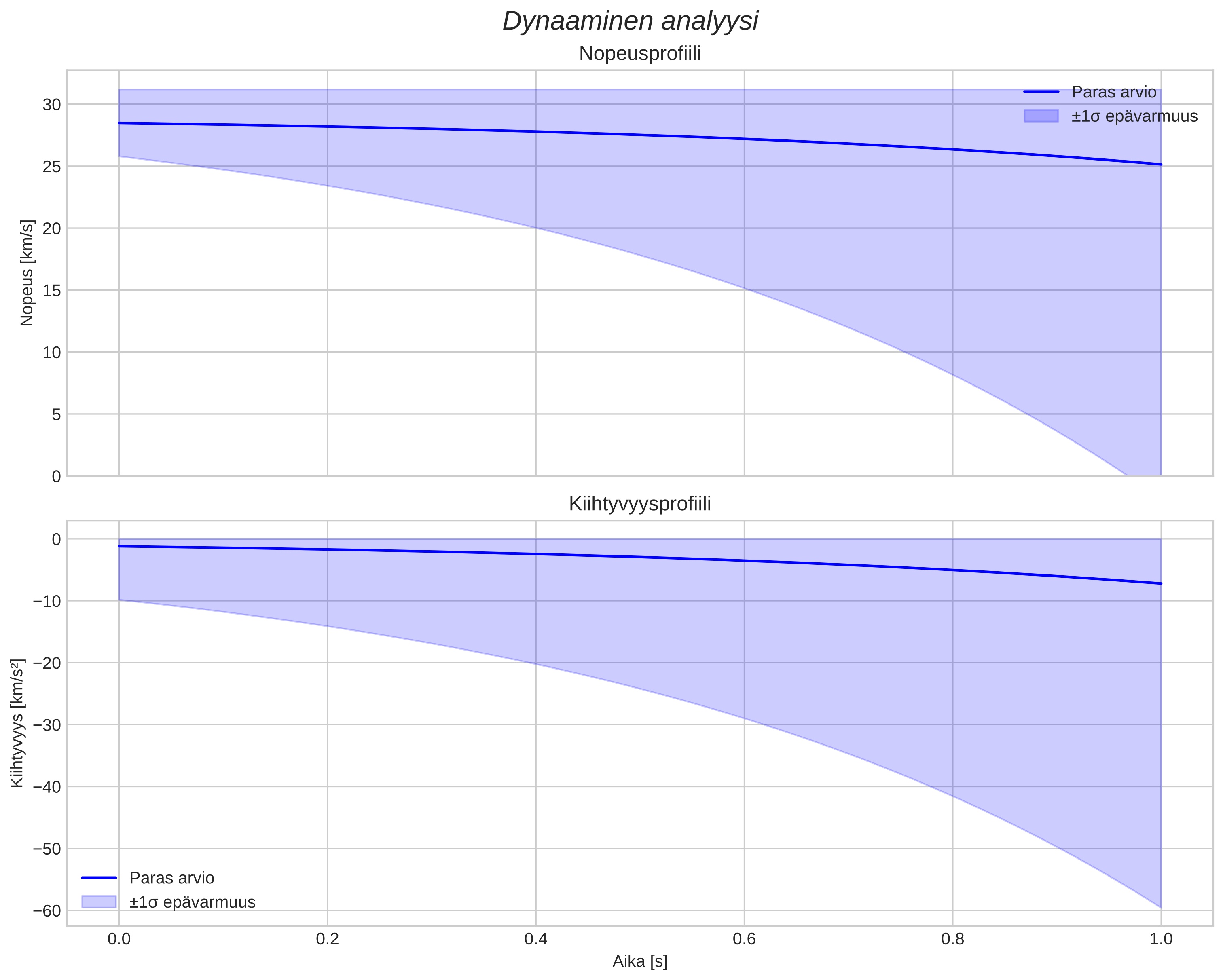 speed and acceleration