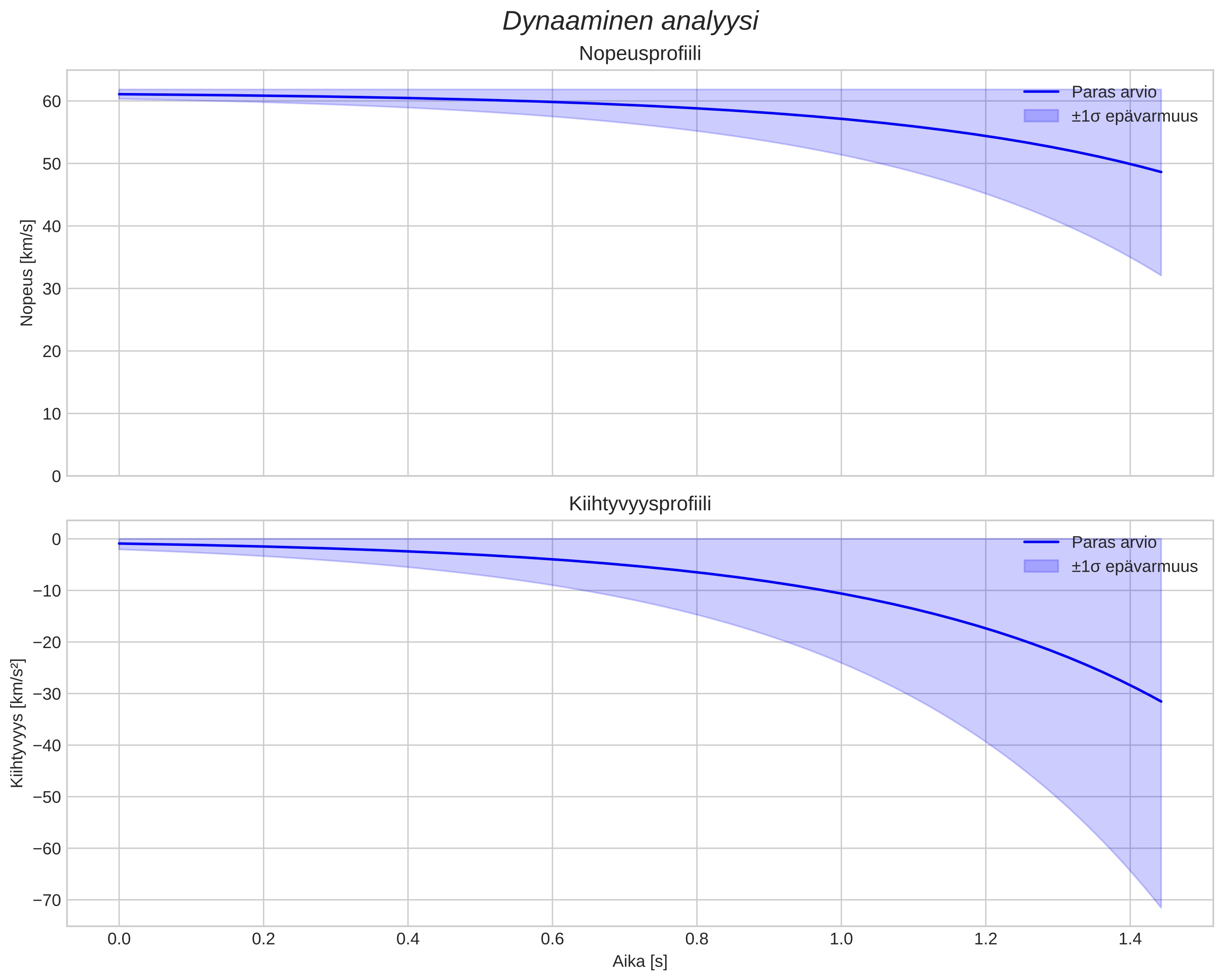 speed and acceleration