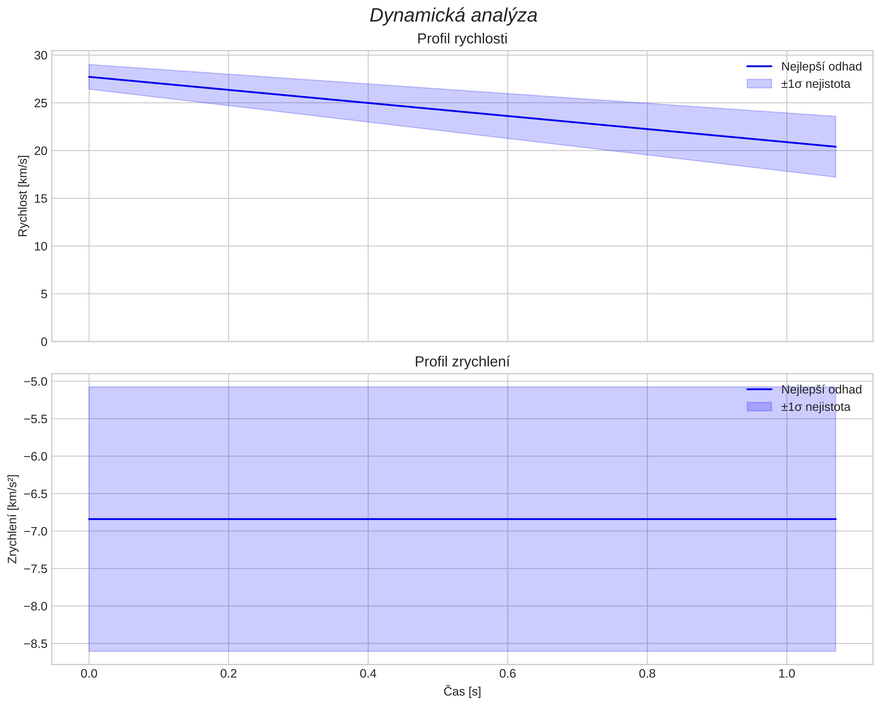 speed and acceleration