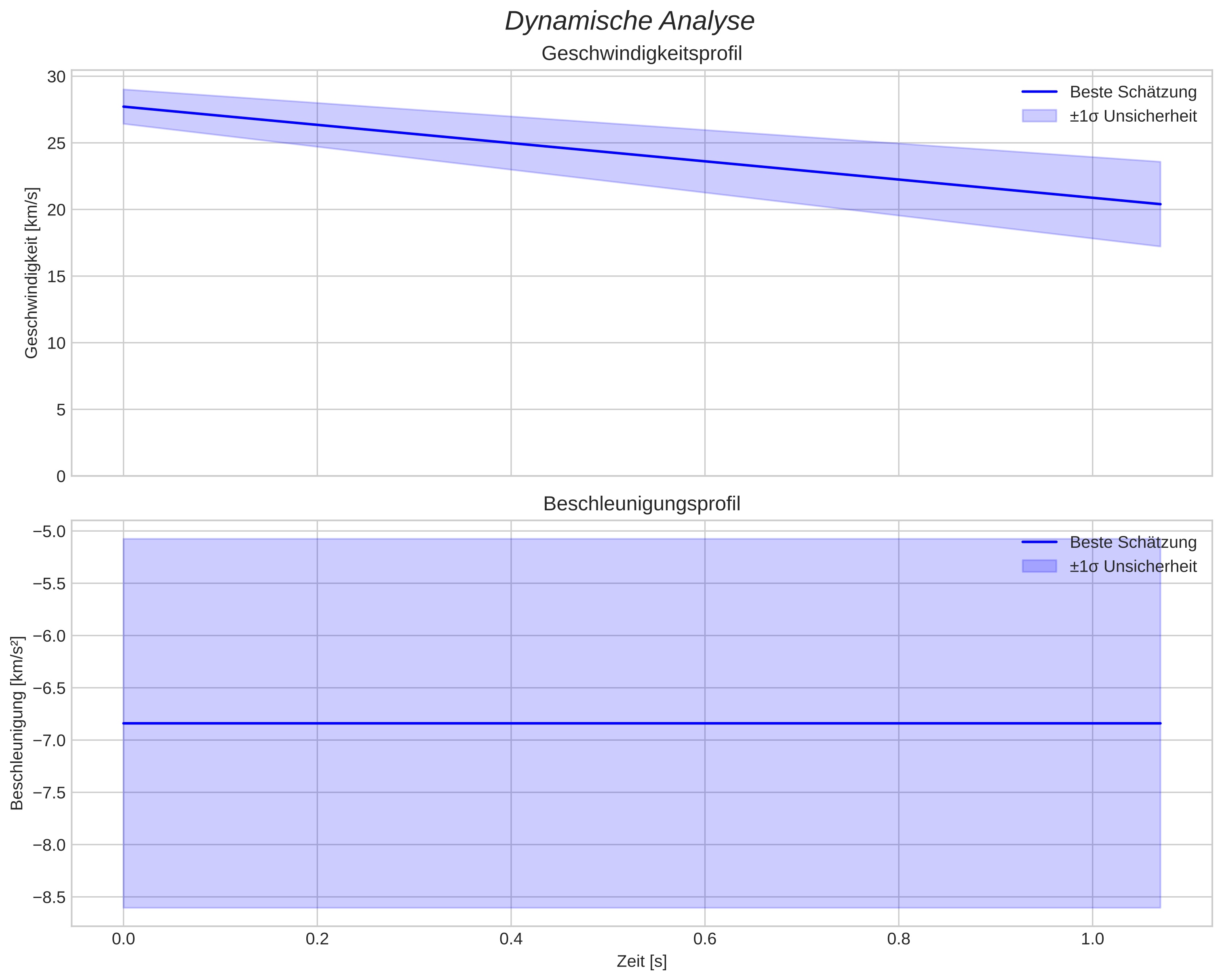 speed and acceleration