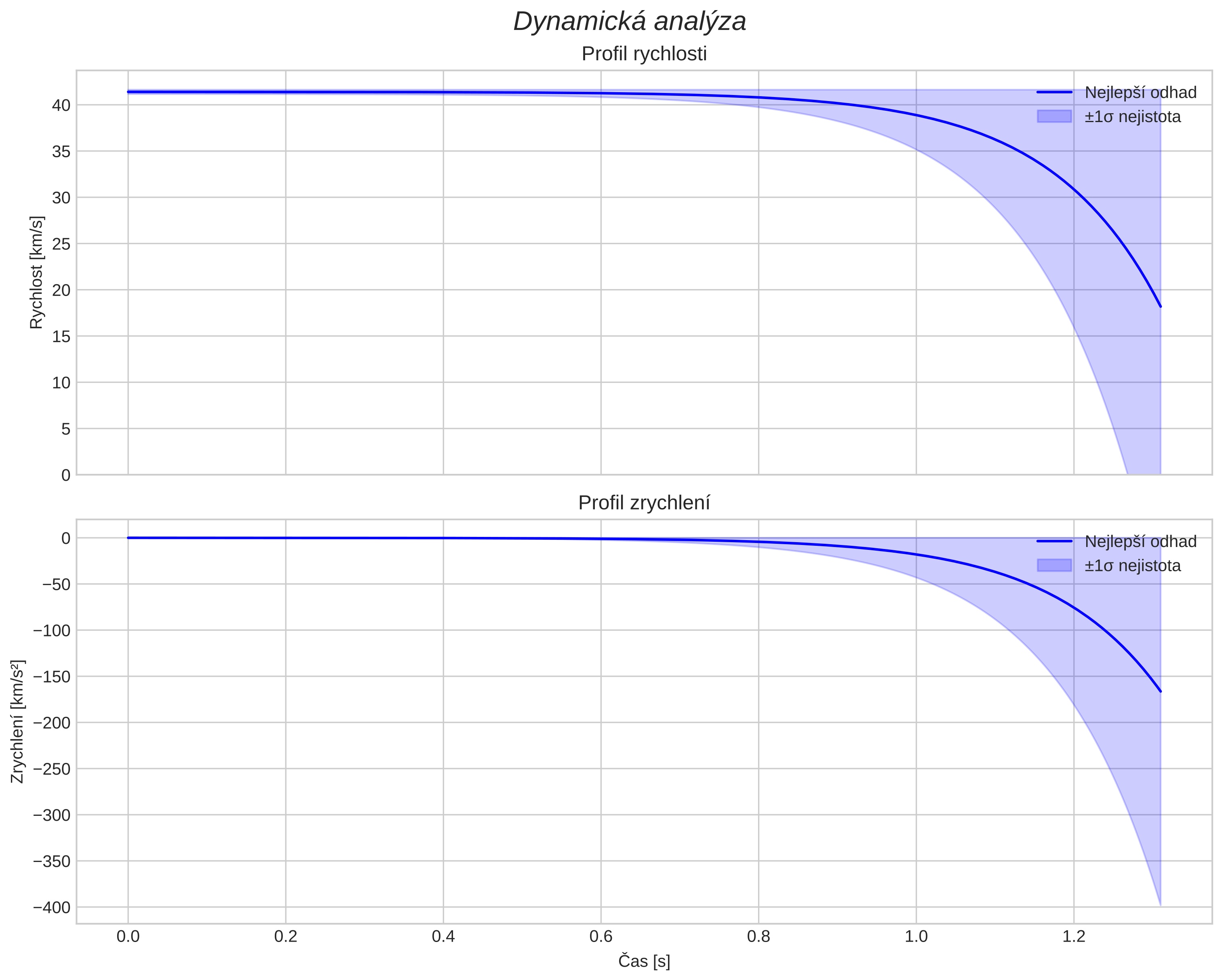 speed and acceleration