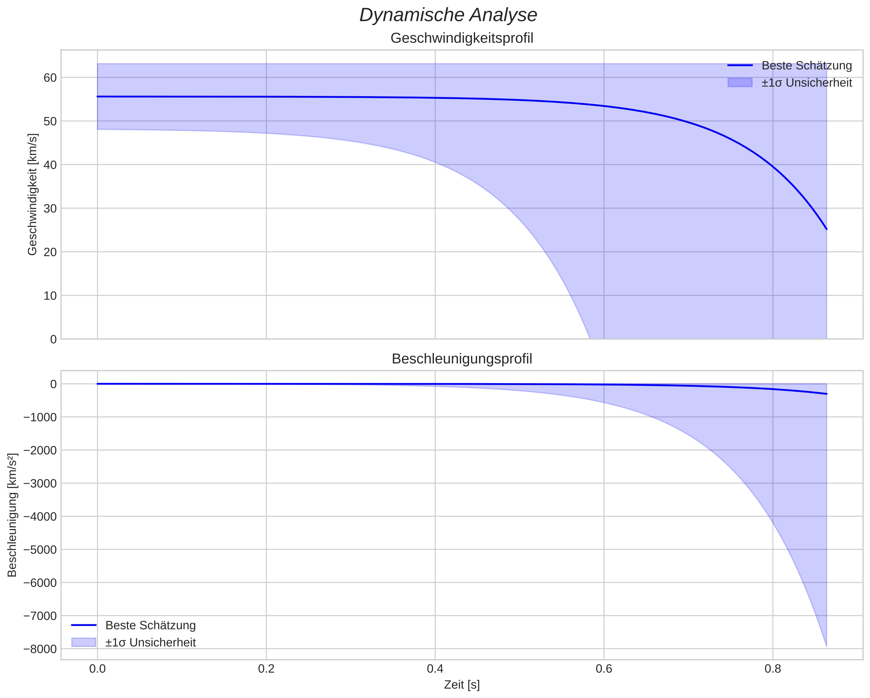 speed and acceleration