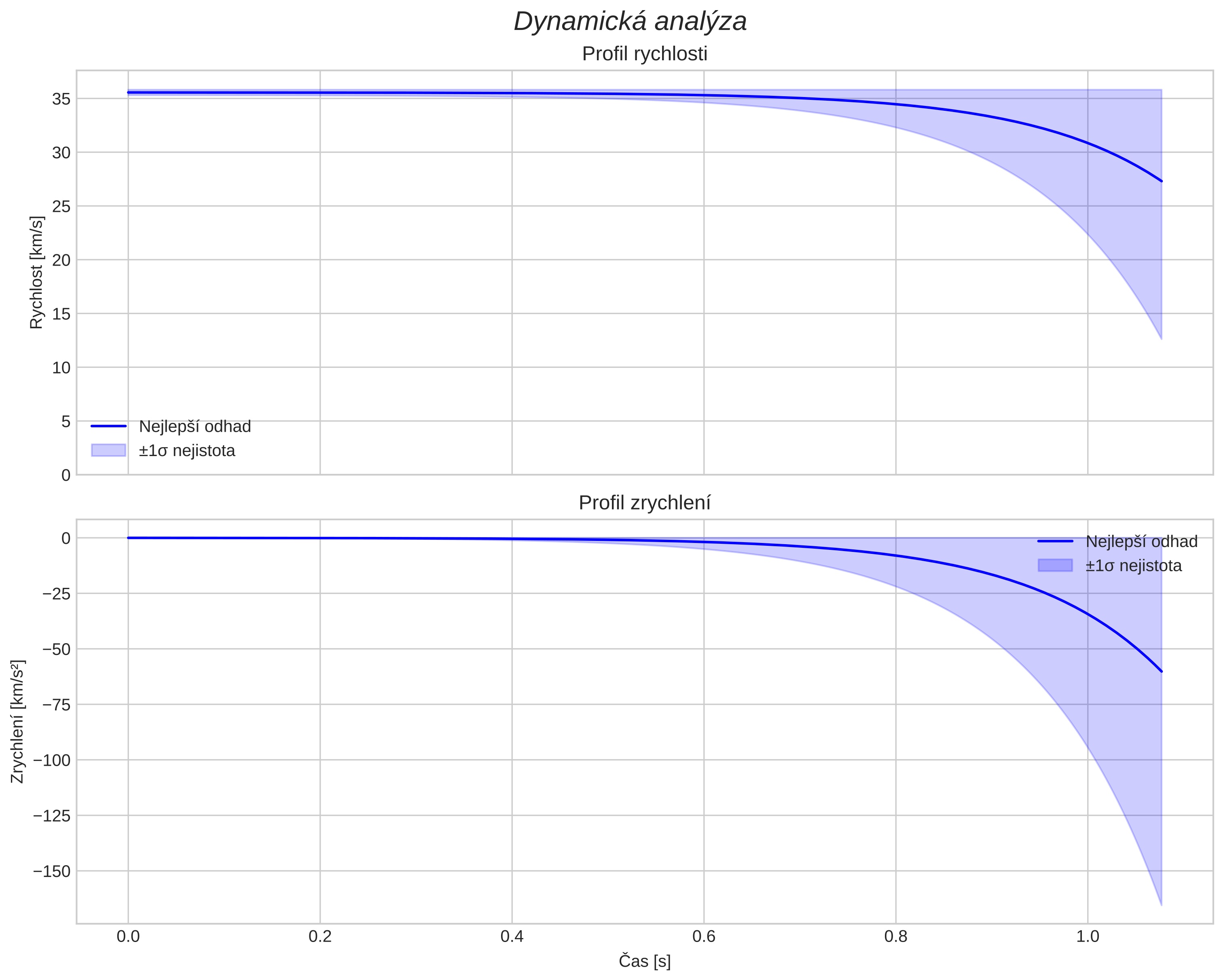 speed and acceleration