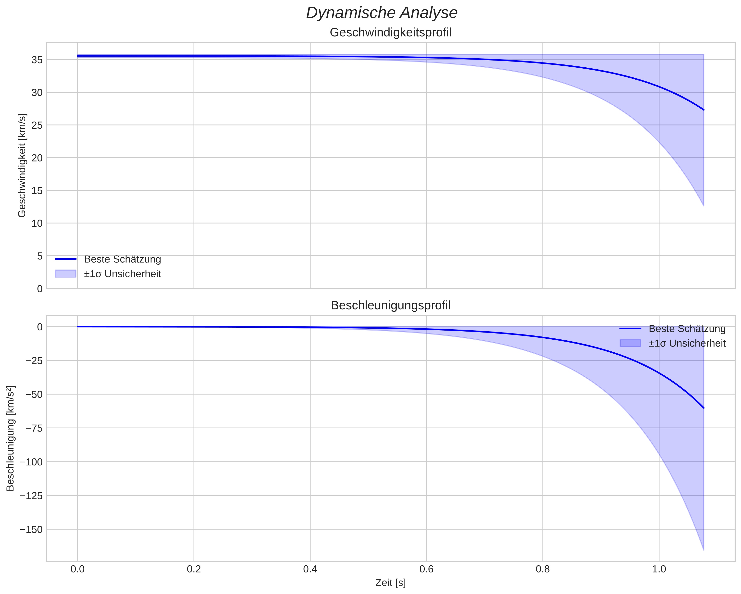 speed and acceleration
