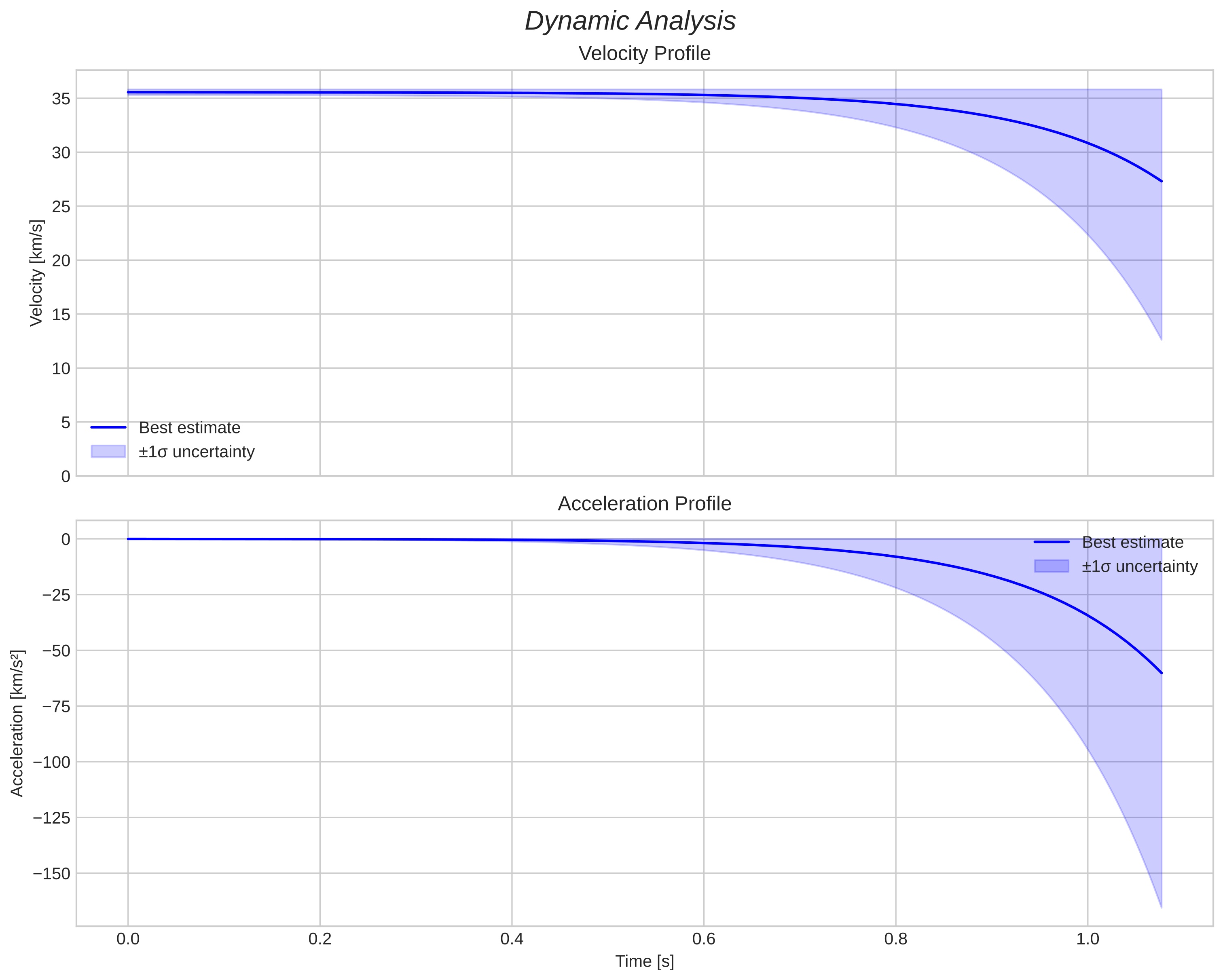 speed and acceleration