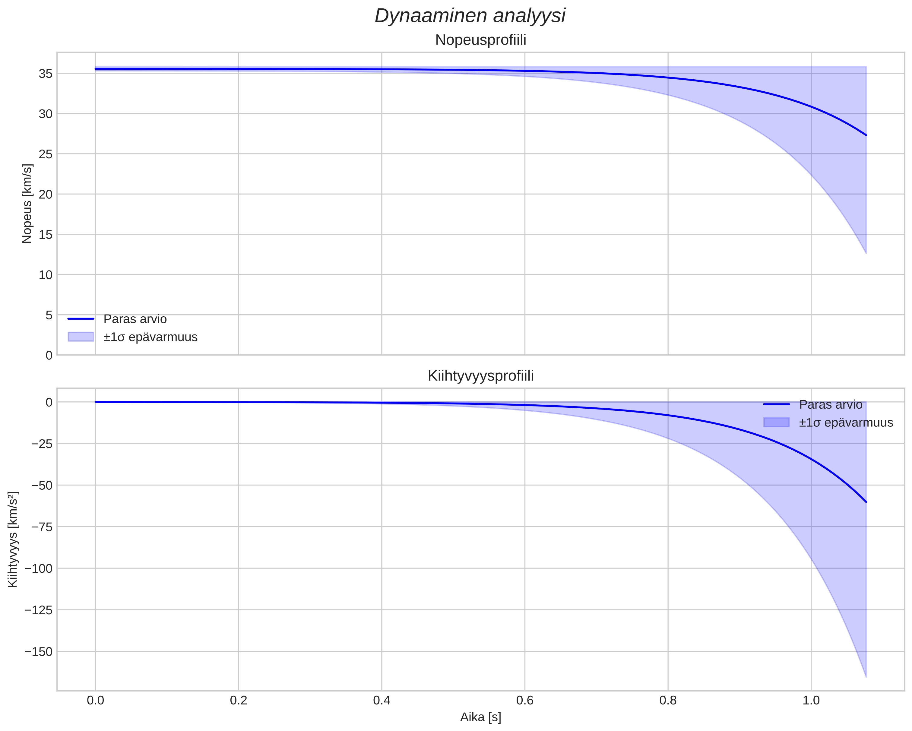 speed and acceleration