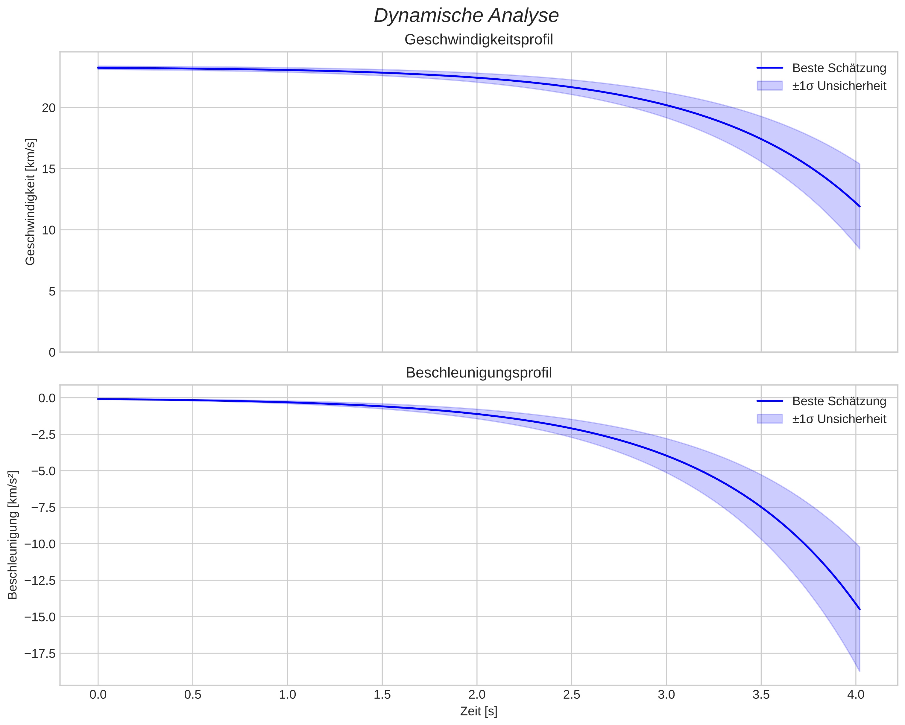 speed and acceleration