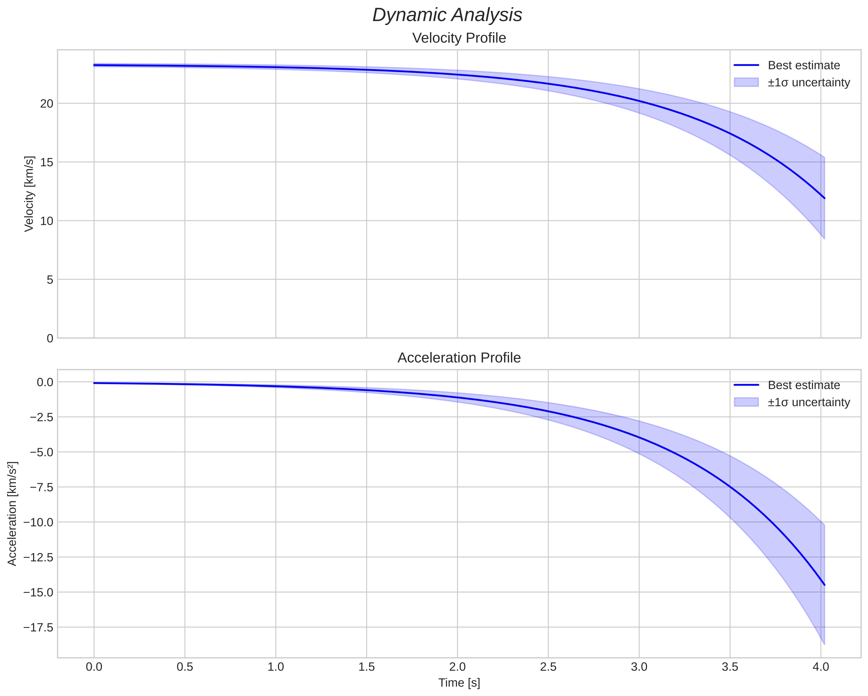 speed and acceleration