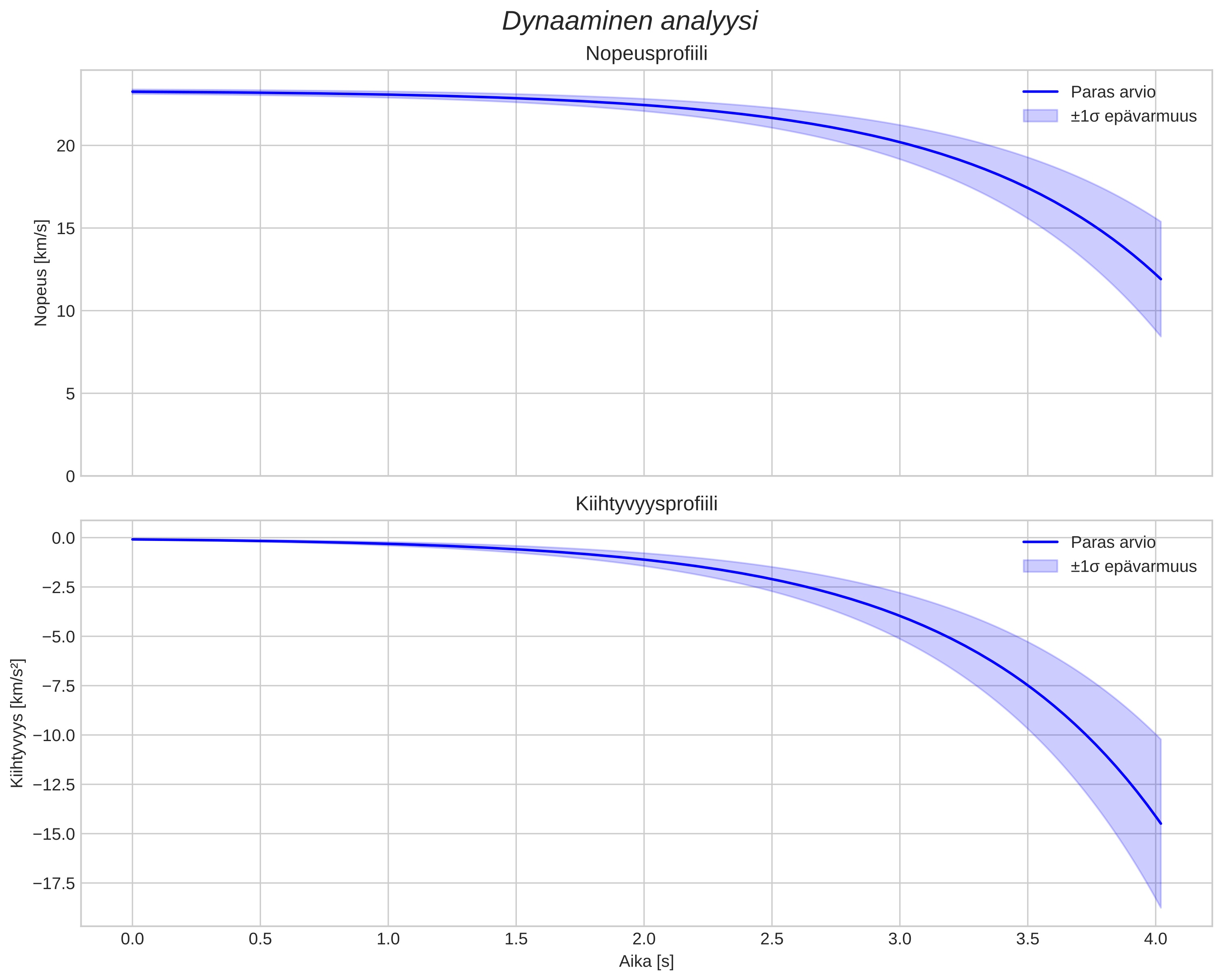 speed and acceleration