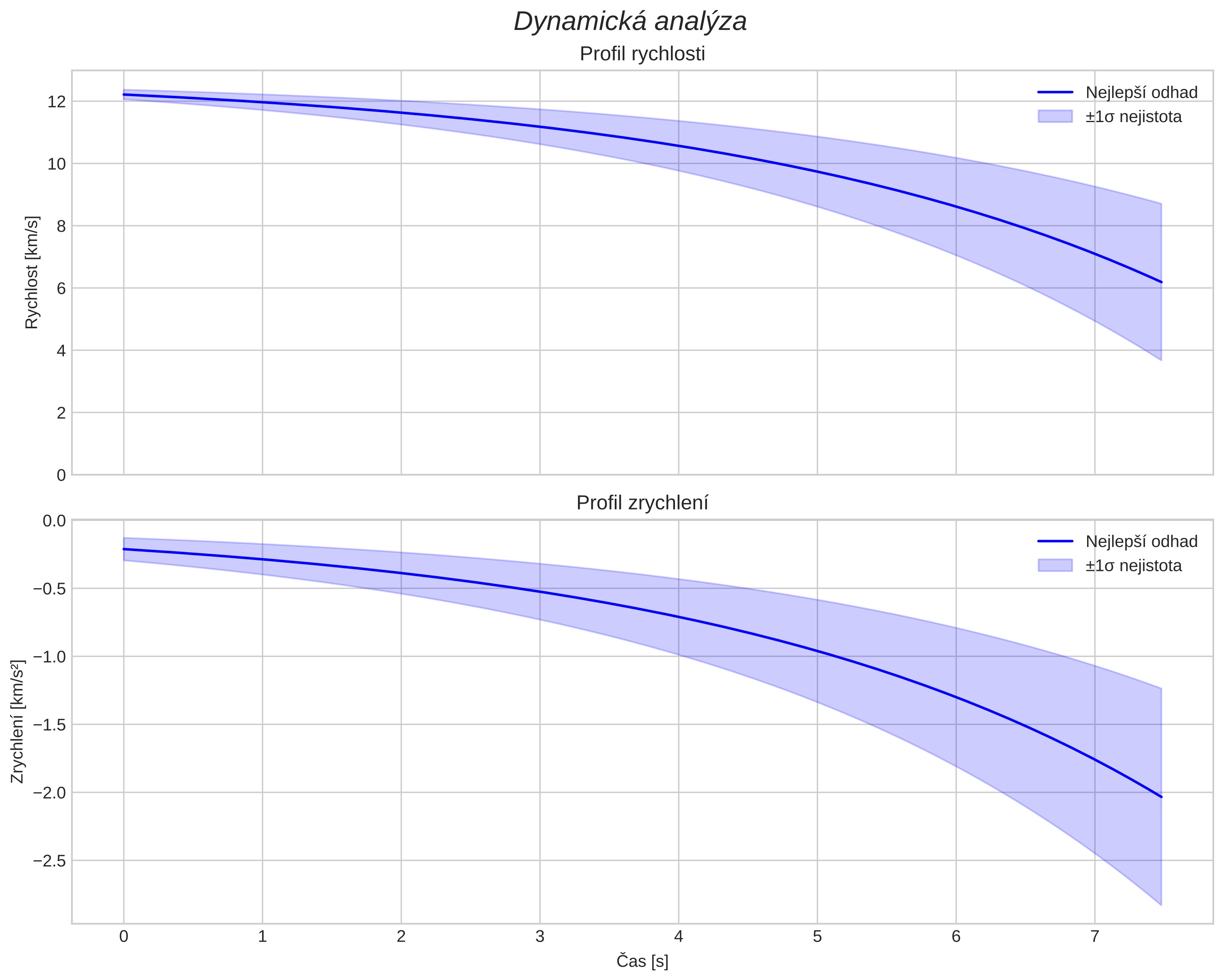 speed and acceleration