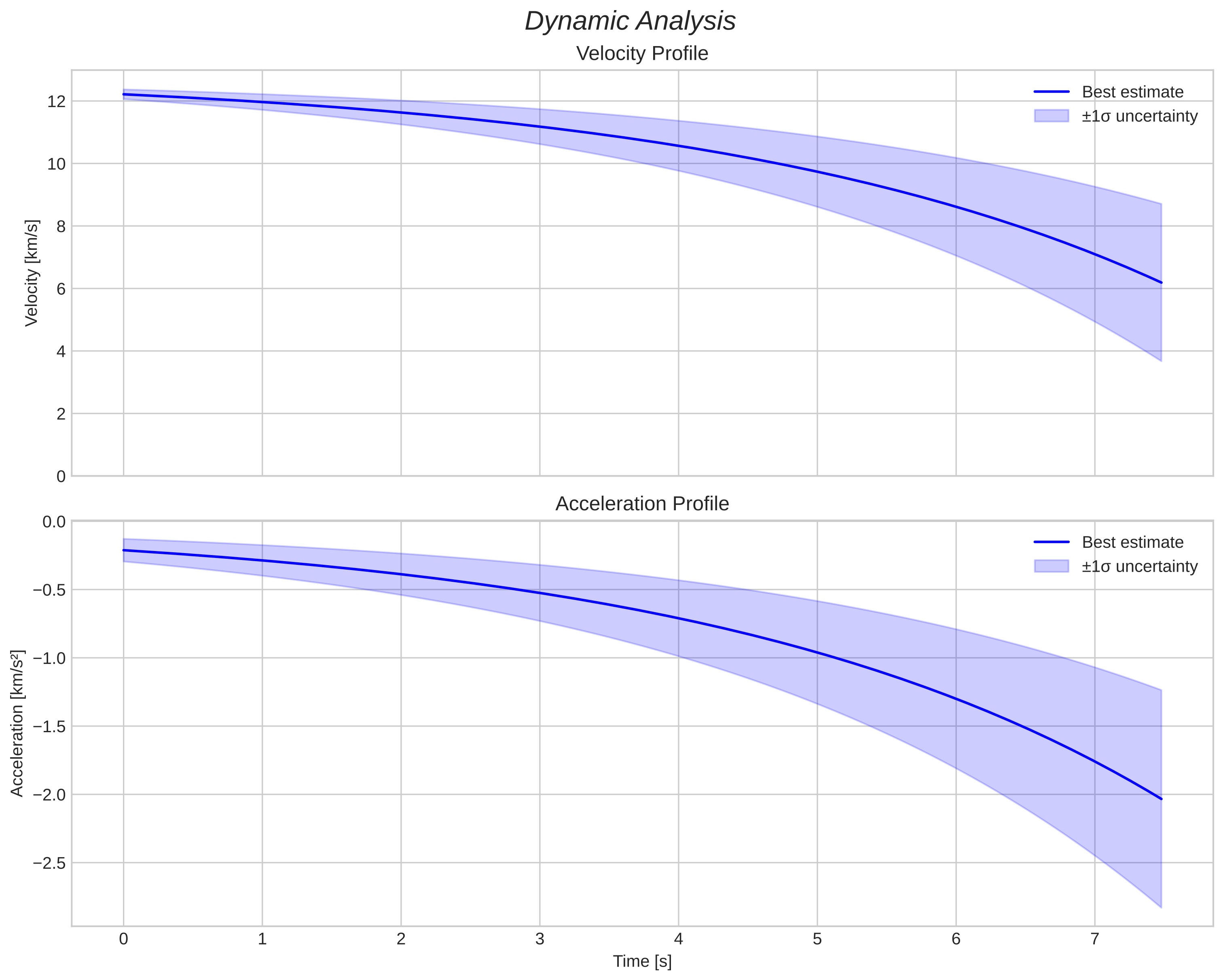 speed and acceleration
