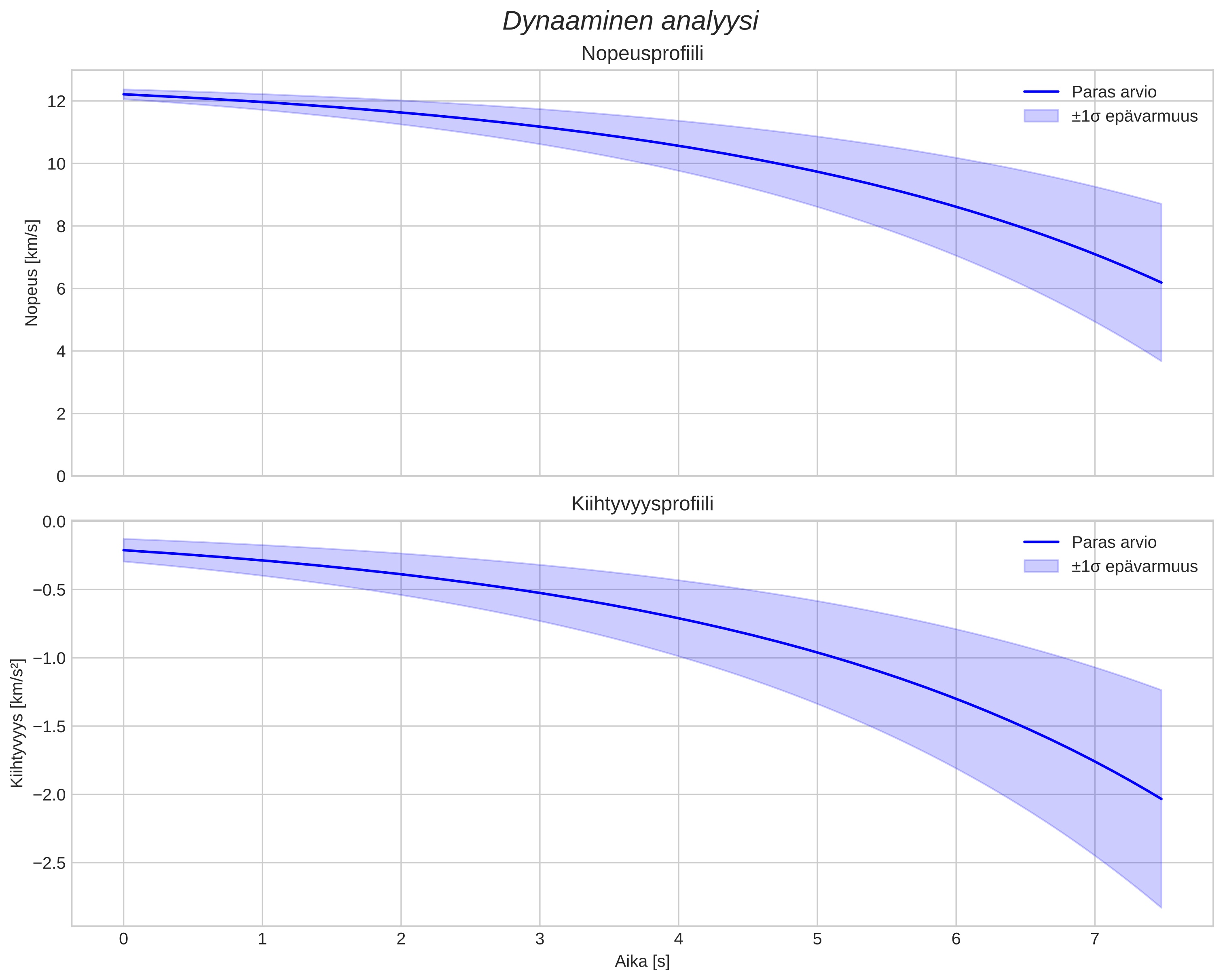 speed and acceleration
